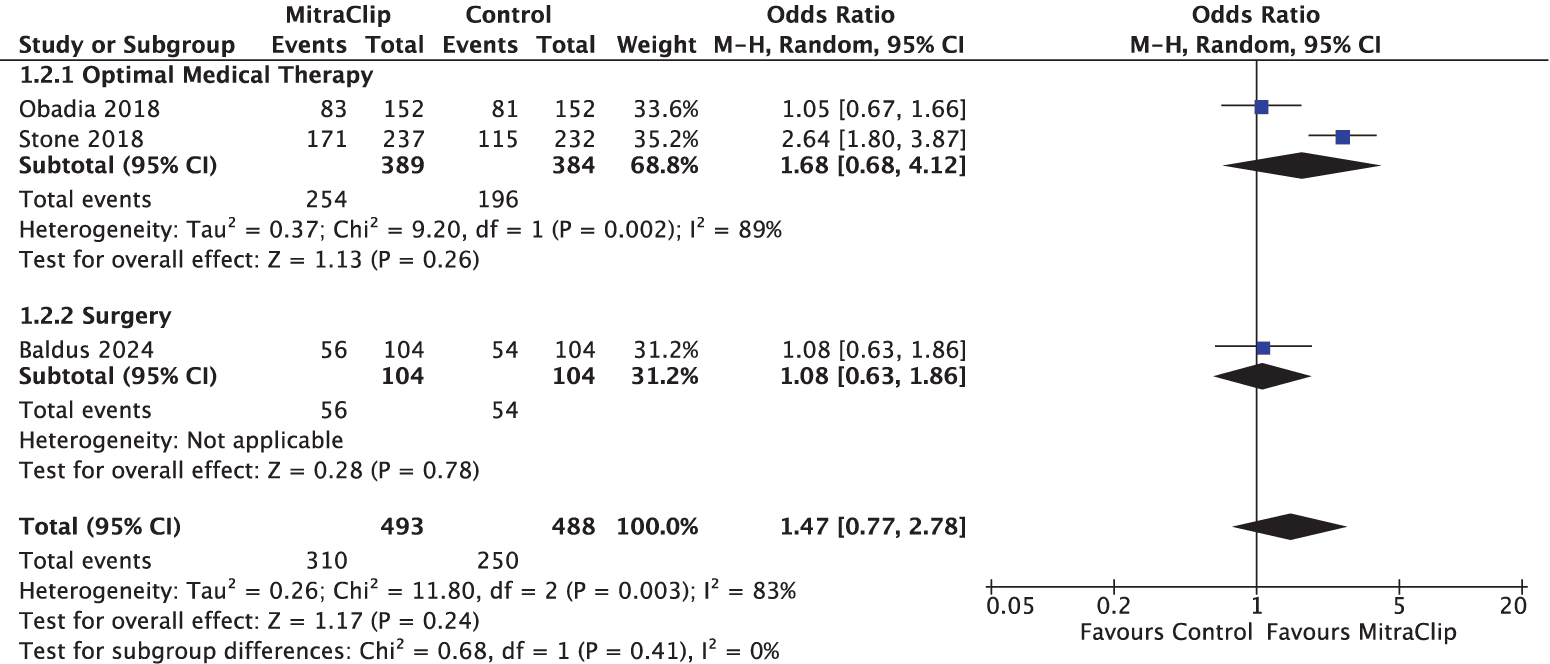Figure 4. Effectiveness of MitraClip in improving NYHA classes I and II.