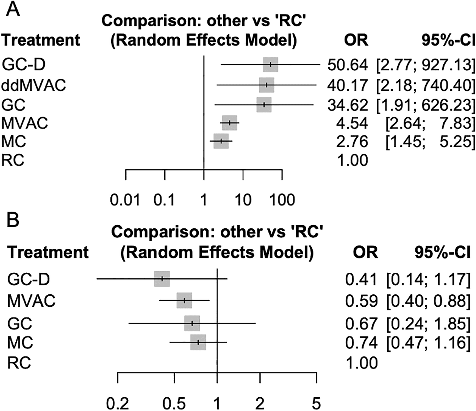 Figure 1. Direct comparison of pathological complete response and overall survival. (A) Pathological complete response and (B) overall survival. GC-D: gemcitabine, cisplatin, and durvalumab; ddMVAC: dose-dense methotrexate, vinblastine, doxorubicin, and cisplatin; GC: gemcitabine and cisplatin; MVAC: methotrexate, vinblastine, doxorubicin, and cisplatin; MC: methotrexate and cisplatin; RC: radical cystectomy.