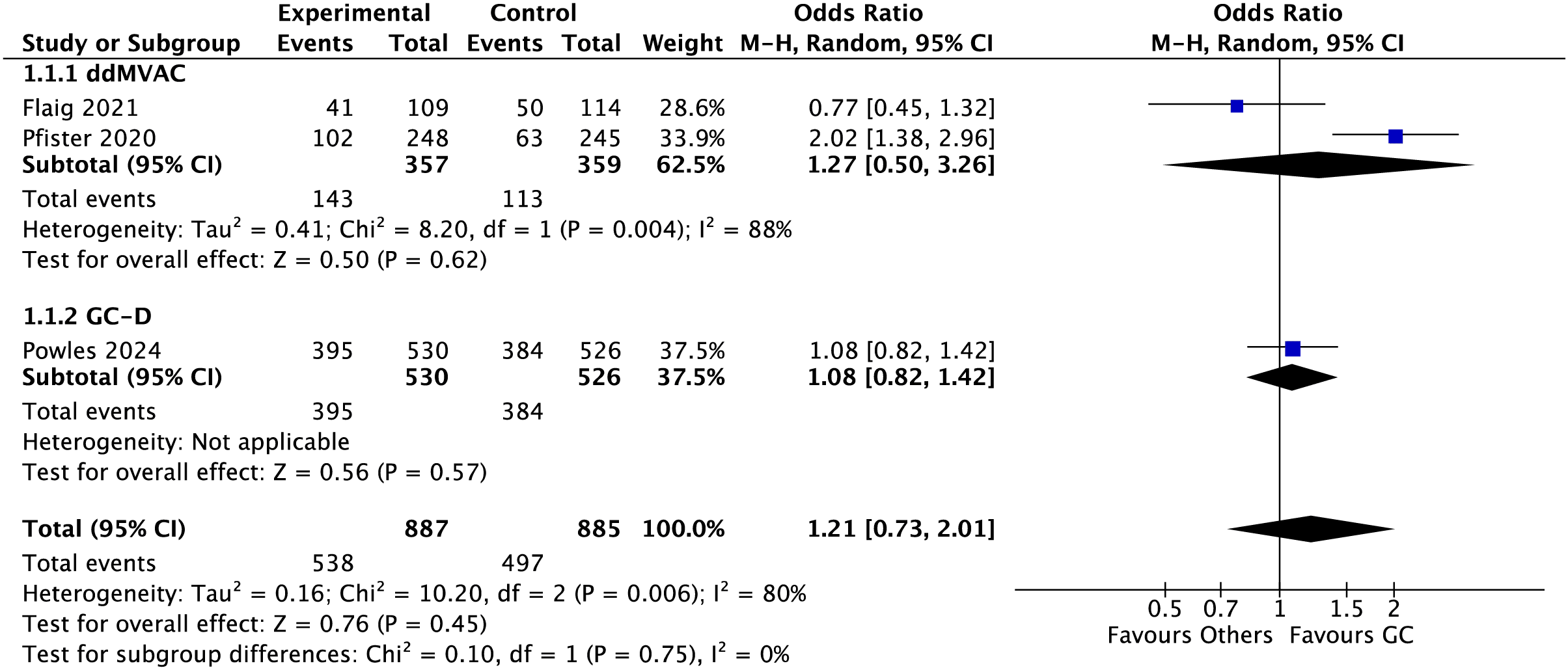 Figure 2. Direct comparison of adverse events with gemcitabine and cisplatin regimen. ddMVAC: dose-dense methotrexate, vinblastine, doxorubicin, and cisplatin; GC-D: gemcitabine, cisplatin, and durvalumab; CI: confidence interval.