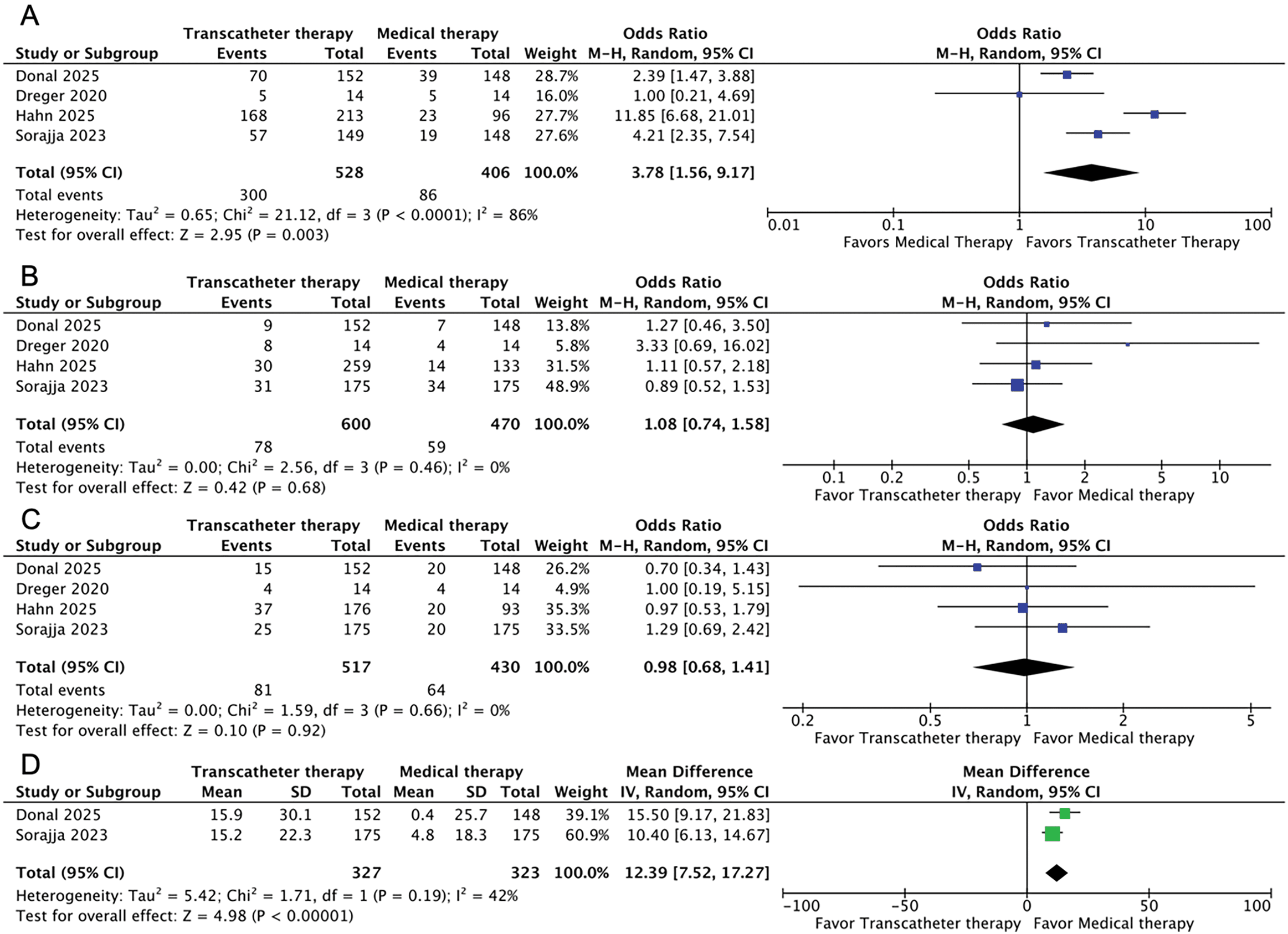 Figure 1. Efficacy of transcatheter therapy. (A) NYHA Improvement; (B) All-Cause Mortality; (C) Heart Failure Hospitalization; and (D) KCCQ Improvement.