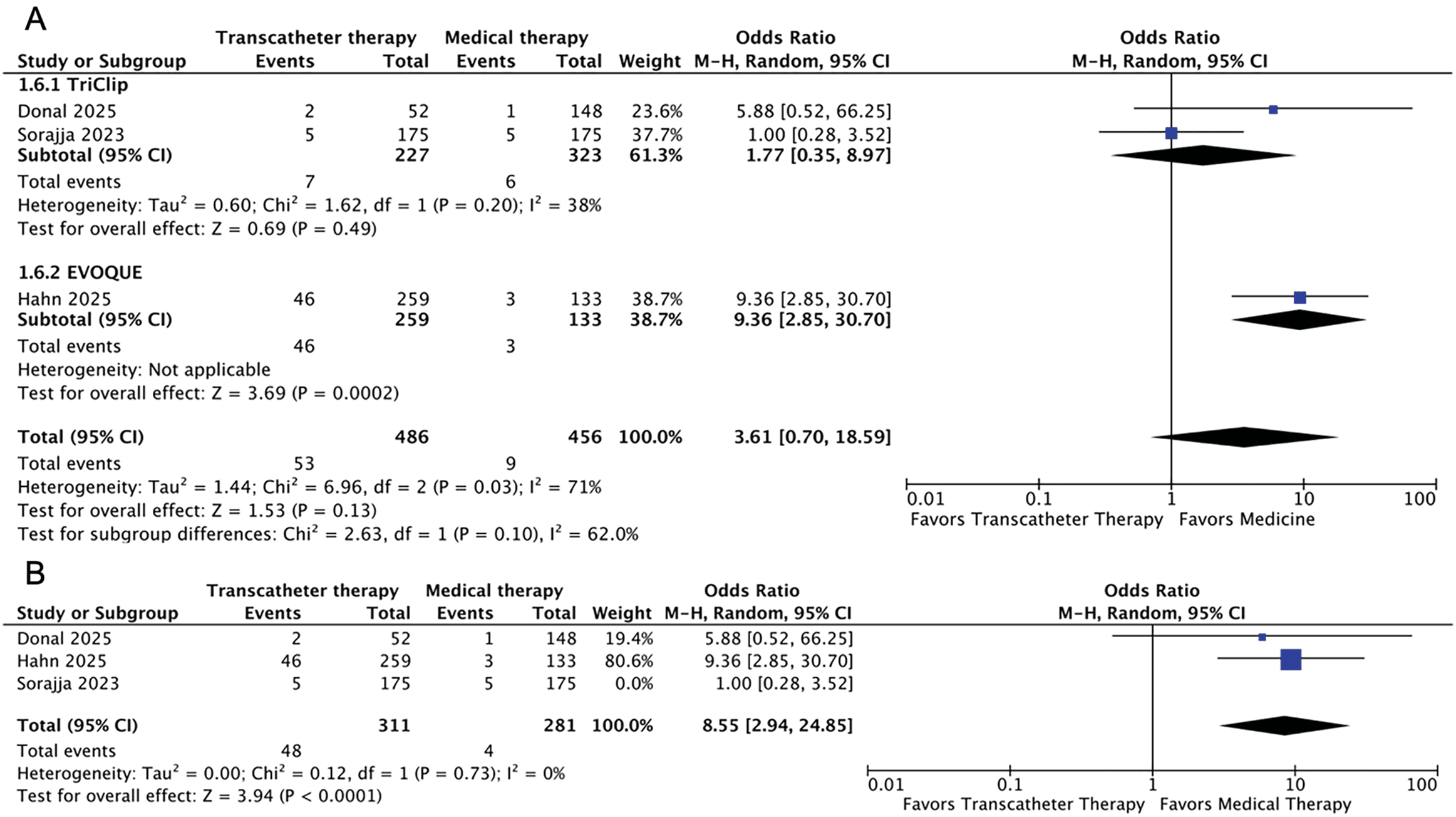 Figure 2. Risk of permanent pacemaker placement in transcatheter therapy. (A) Pooled Analysis and (B) Sensitivity Analysis.