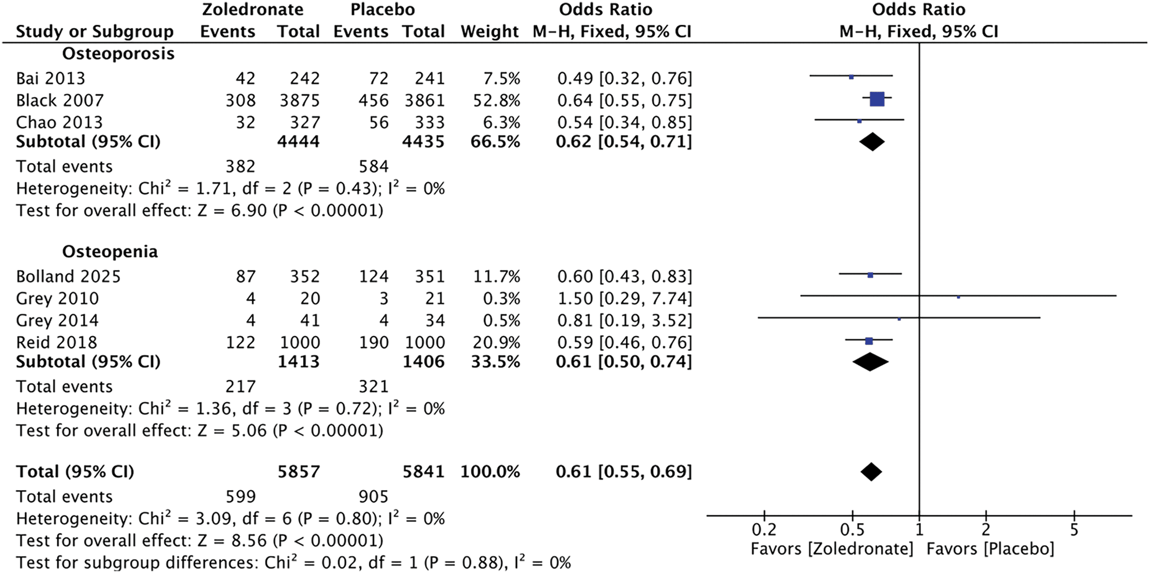 Figure 1. Comparison of Zoledronate vs. Placebo for any fracture prevention.