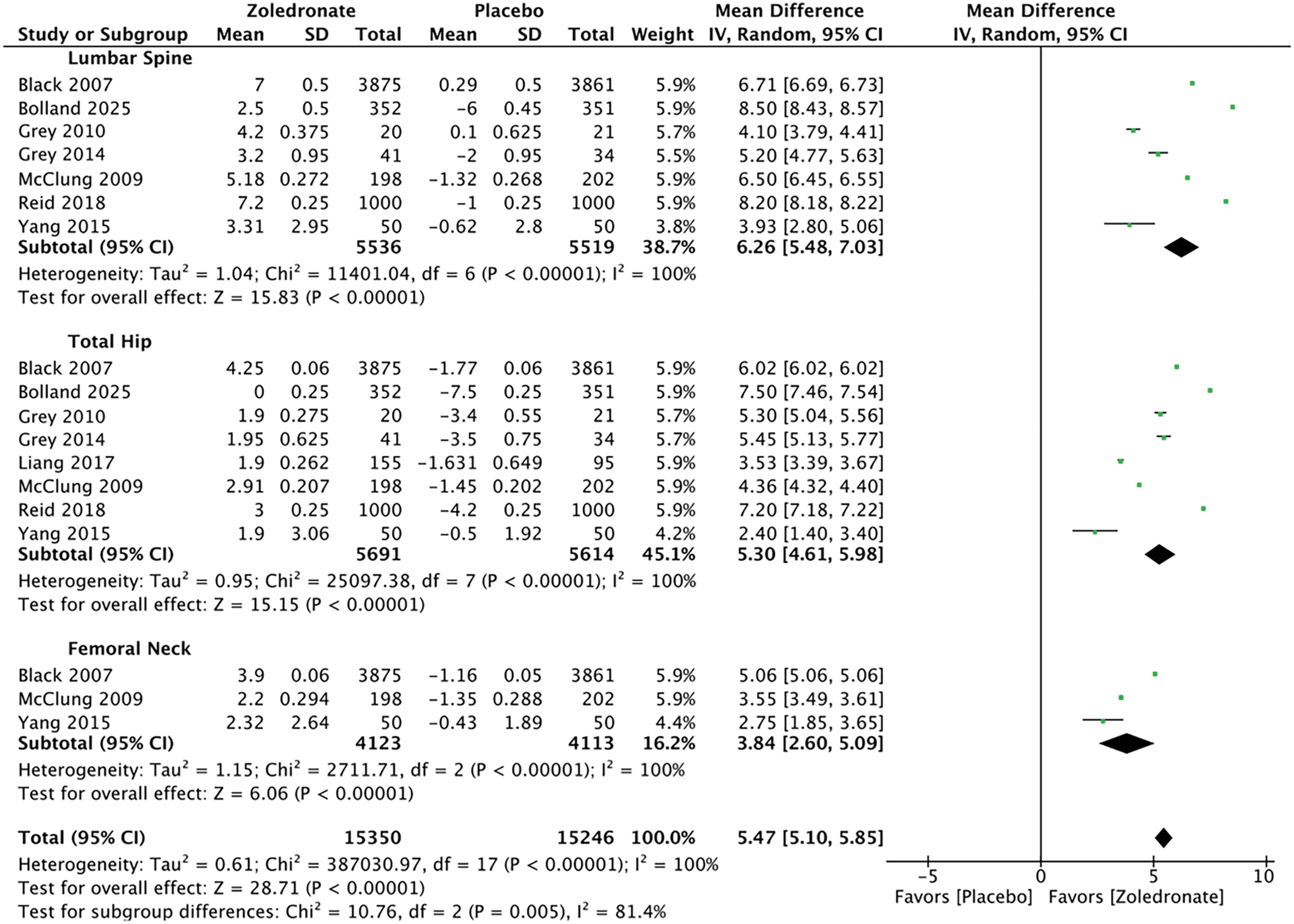 Figure 2. Effectiveness of Zoledronate in improving bone mineral density.