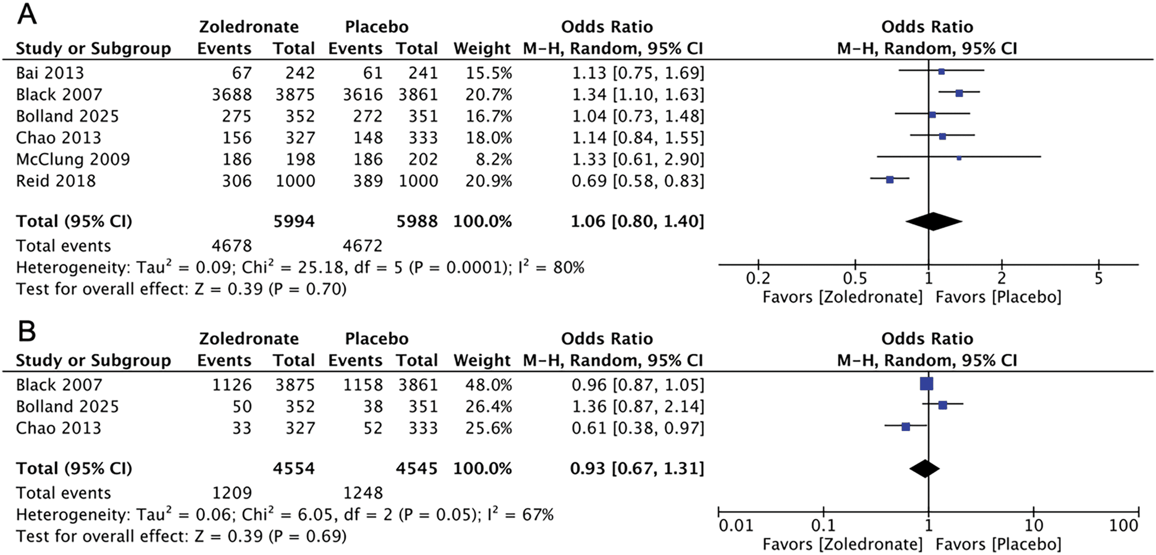 Figure 3. Risk of adverse events: Zoledronate versus Placebo. (A) Any adverse event and (B) Serious adverse event.