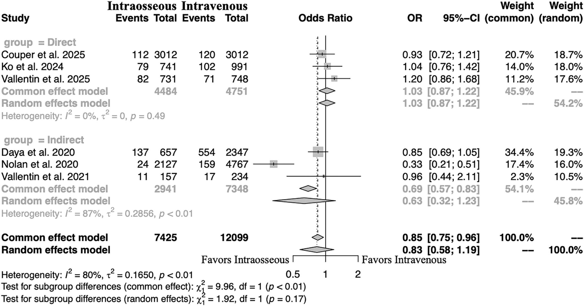 Figure 1. Meta-analysis of the odds ratio for survival to discharge. OR: odds ratio, CI: confidence interval.