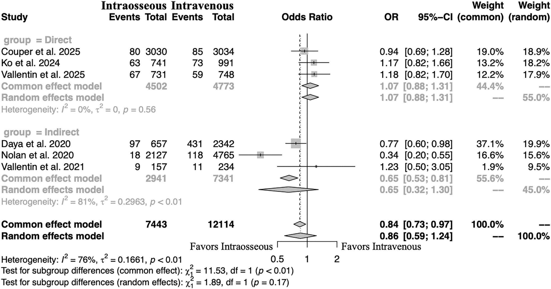 Figure 2. Meta-analysis of the odds ratio for favorable neurological outcomes. OR: odds ratio, CI: confidence interval.