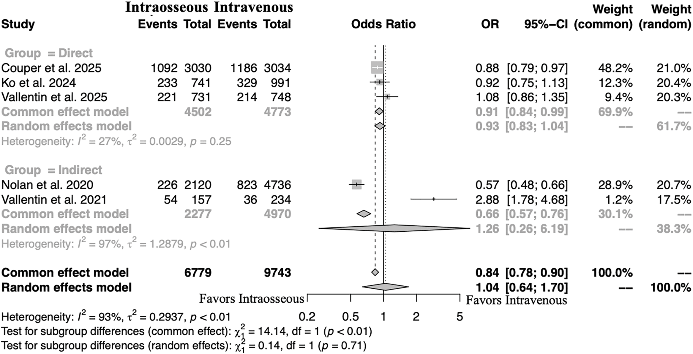 Figure 3. Meta-analysis of the odds ratio for return of spontaneous circulation. OR: odds ratio, CI: confidence interval.