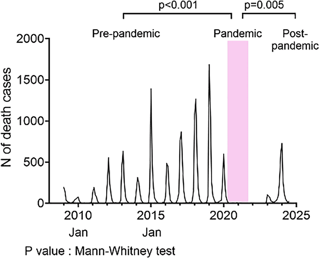 Figure 1. Impact of COVID-19 on Influenza mortality.