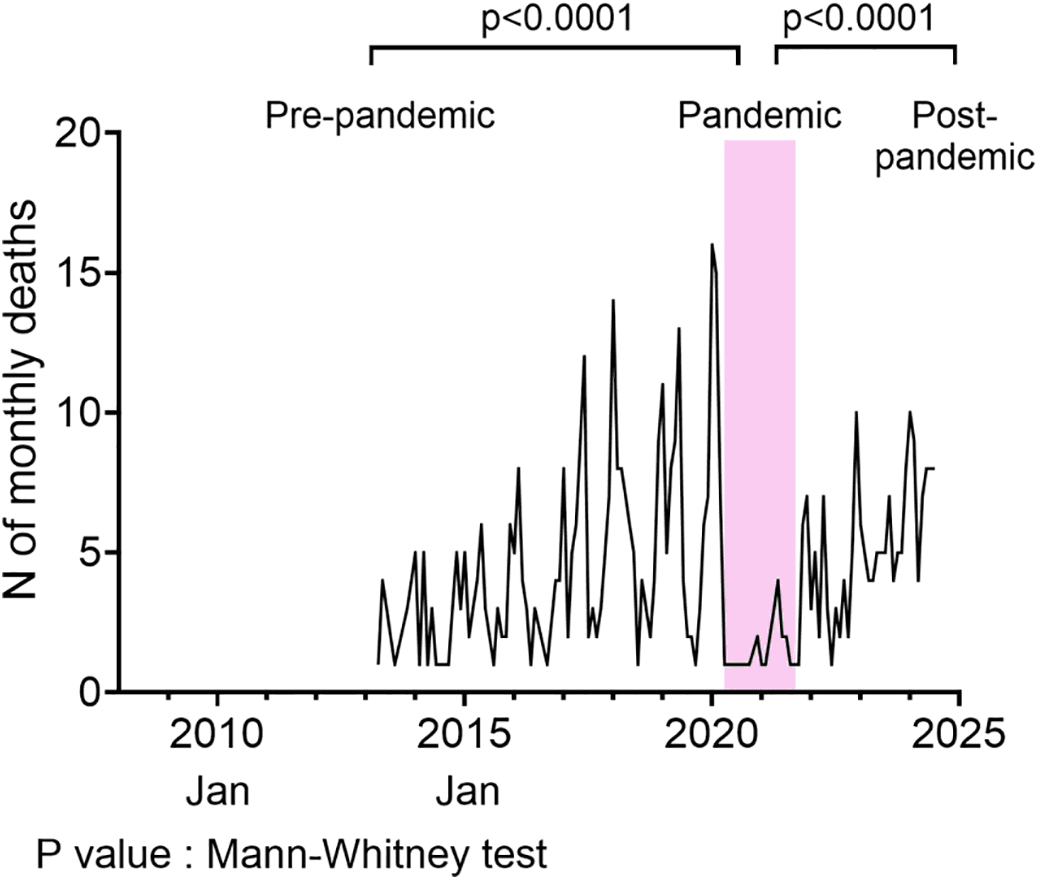Figure 2. Impact of COVID-19 on Invasive pneumococcal disease mortality.