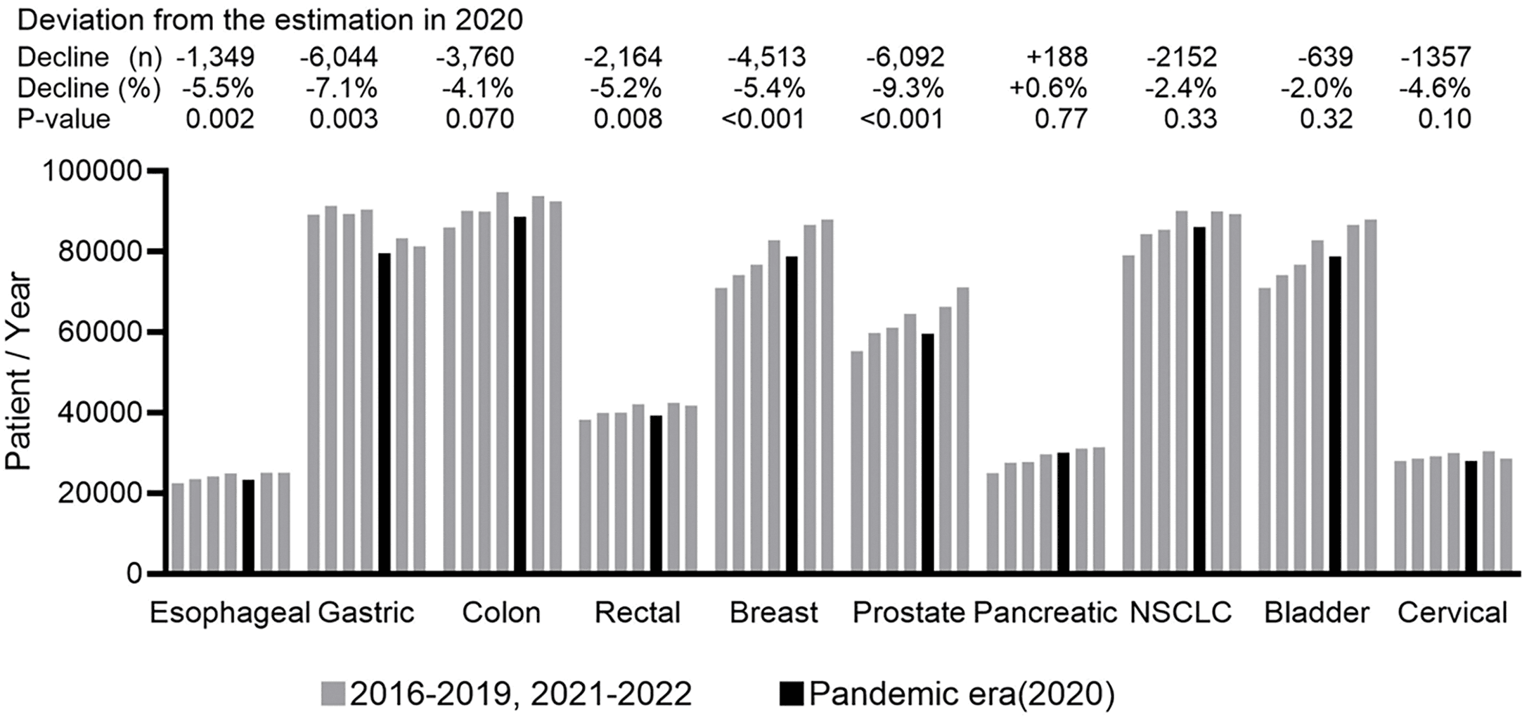 Figure 1. Decrease in diagnosed cases of 10 major cancer types compared to estimates. NSCLC, non-small cell lung cancer.