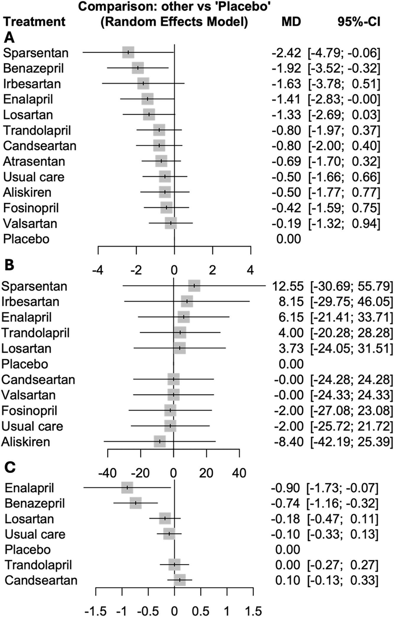 Figure 1. Direct comparisons of proteinuria reduction across treatments. (A) Proteinuria, (B) estimated glomerular filtration rate, and (C) serum creatinine.