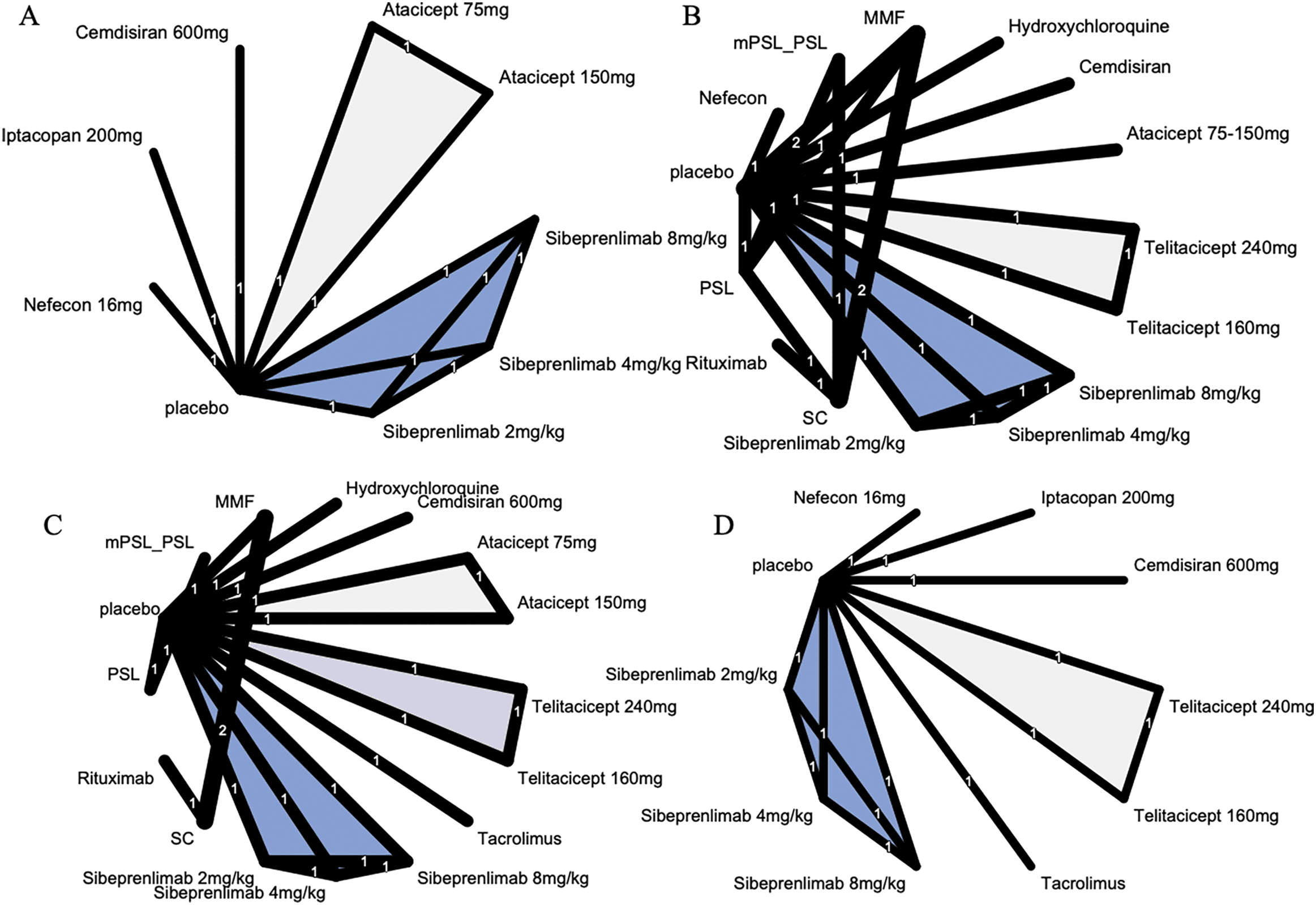 Figure 1. Network graph of studies included in different outcomes. (A) Urine protein-to-creatinine ratio; (B) proteinuria; (C) estimated glomerular filtration rate; (D) any adverse events.