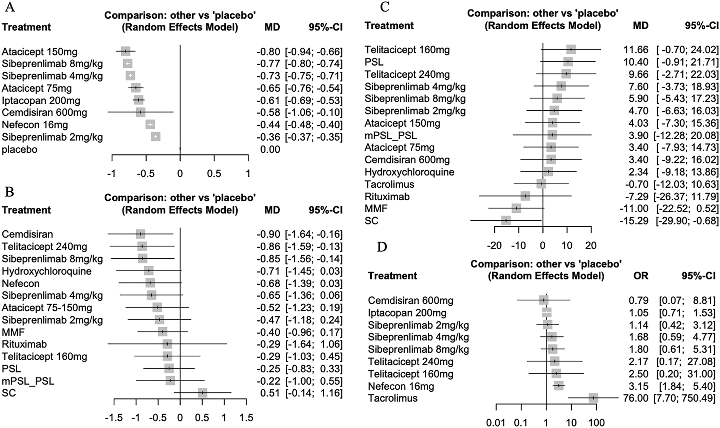 Figure 2. Direct comparison of treatments in different outcomes. (A) Urine protein-to-creatinine ratio; (B) proteinuria; (C) estimated glomerular filtration rate; (D) any adverse events.