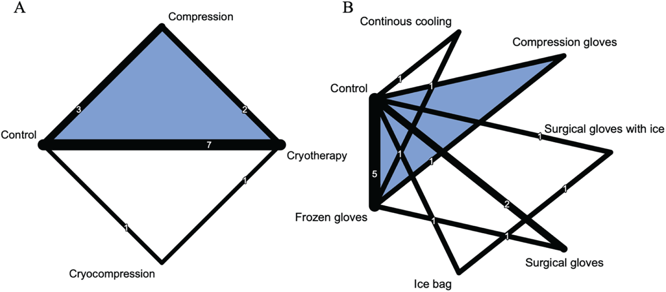 Figure 1. Network graph of enrolled studies. (A) Summary of therapies; (B) detailed description of each therapy.