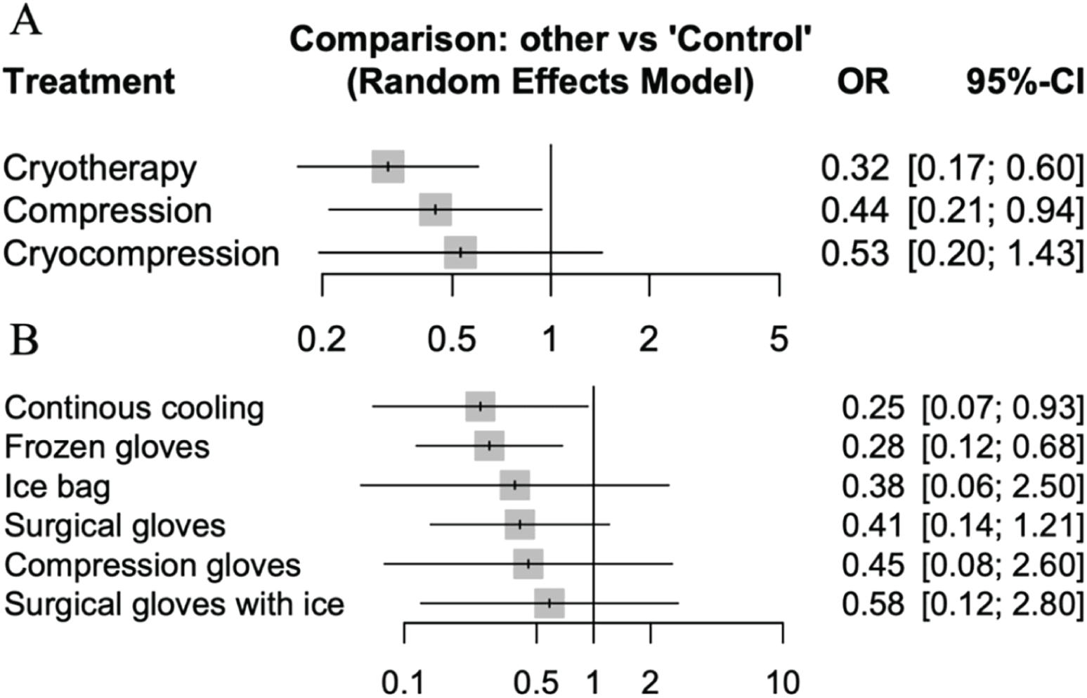 Figure 2. Direct comparisons of interventions vs. control. (A) Summary of therapies; (B) detailed description of each therapy.
