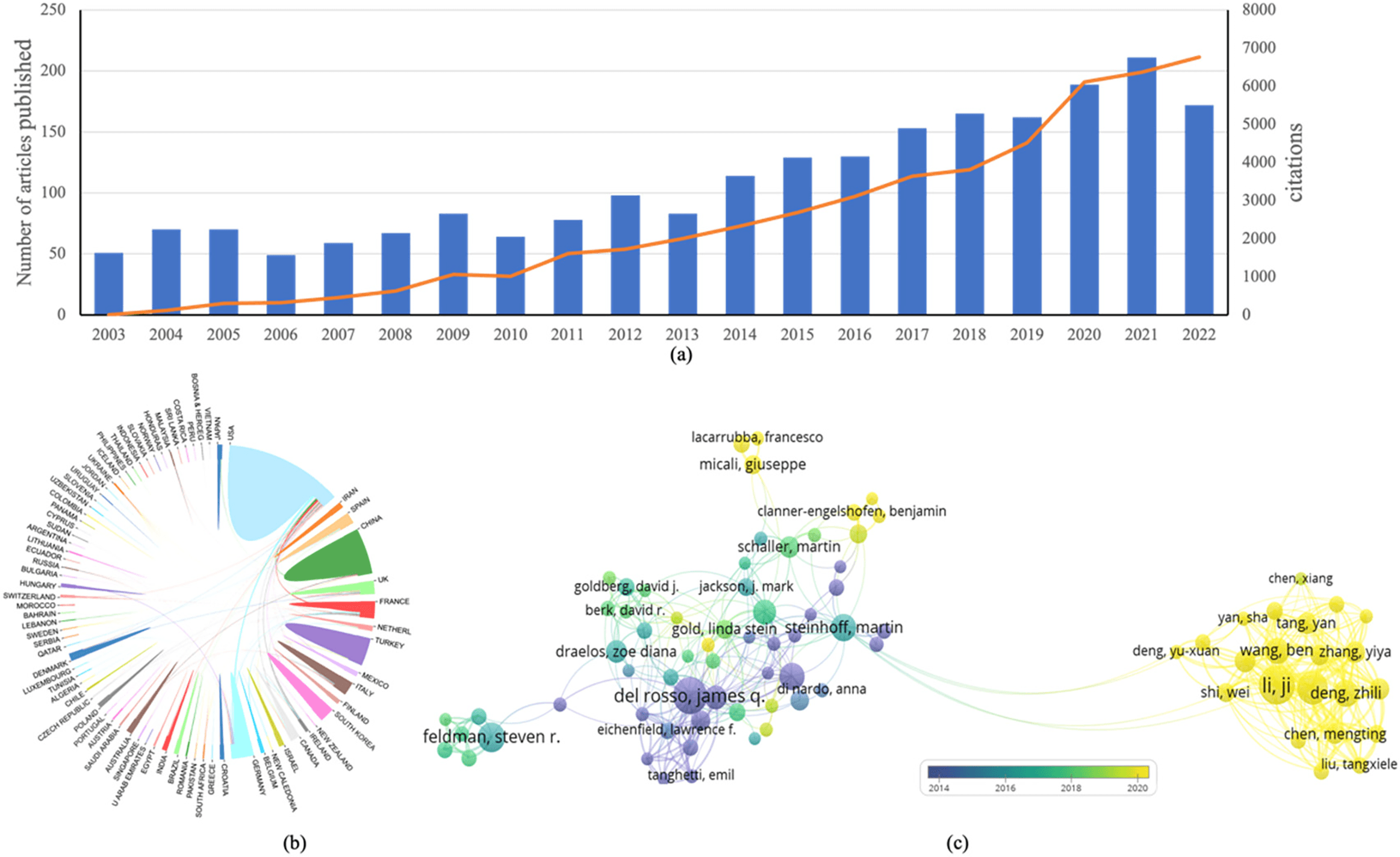 Figure 2. Publication trends of rosacea-related studies. (a) Annual number of publications and citations (WoScc); (b) international collaboration among countries/regions (Online Analysis Platform); and (c) authorship analysis (CiteSpace).