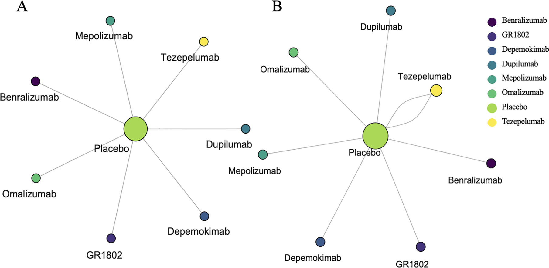 Figure 1. Network graphs of treatment comparisons. (A) NPS and (B) SNOT-22 score and serious AE.