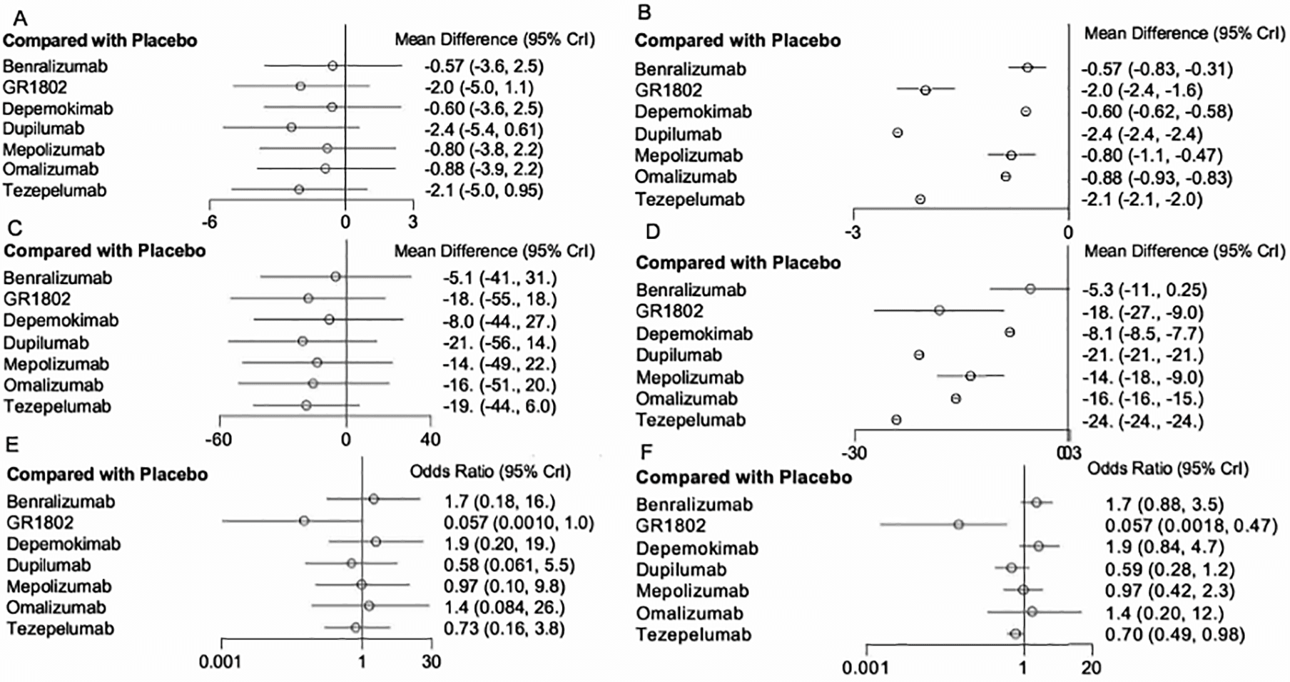 Figure 2. Outcomes by random- and fixed-effects models. (A) NPS by random model; (B) NPS by fixed model; (C) SNOT-22 score by random model; (D) SNOT-22 score by fixed model; (E) serious AE by random model; (F) serious AE by fixed model.