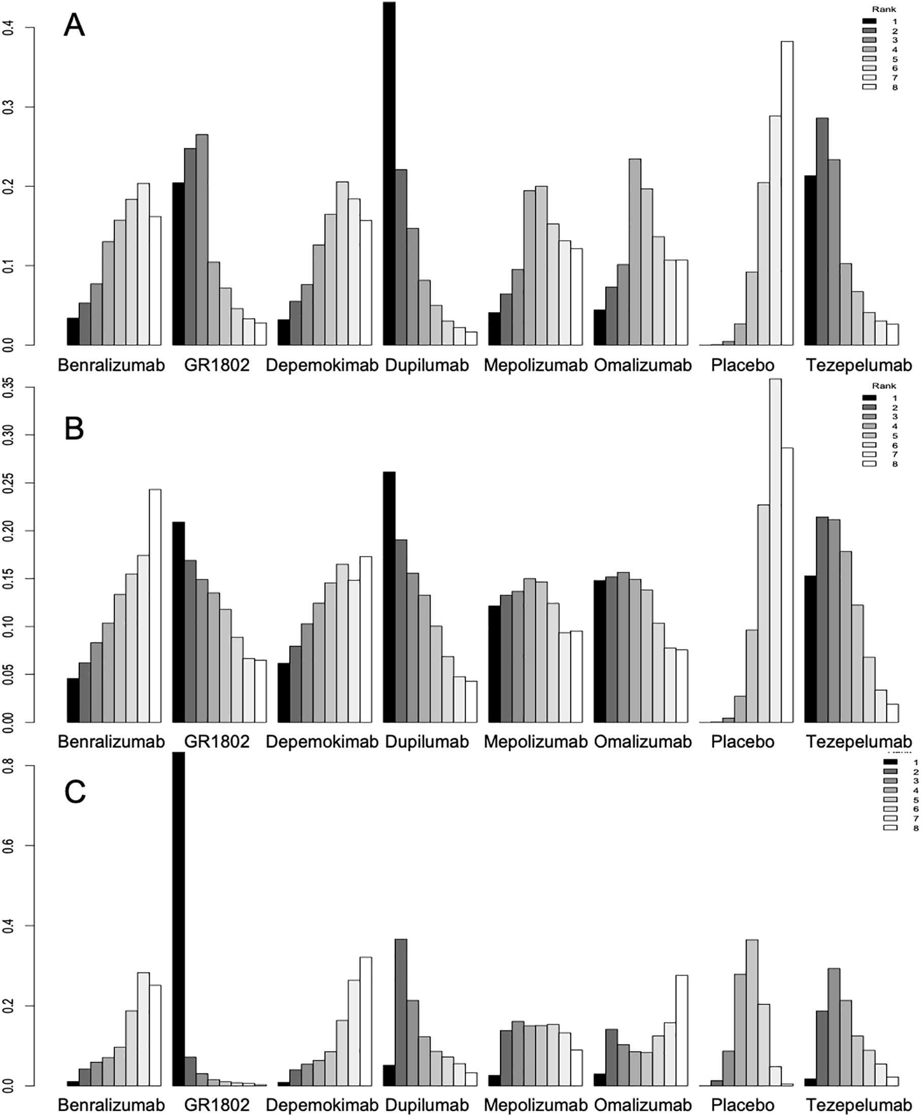 Figure 3. Treatment ranking probabilities by random-effects model. (A) NPS; (B) SNOT-22 score; (C) serious AE.