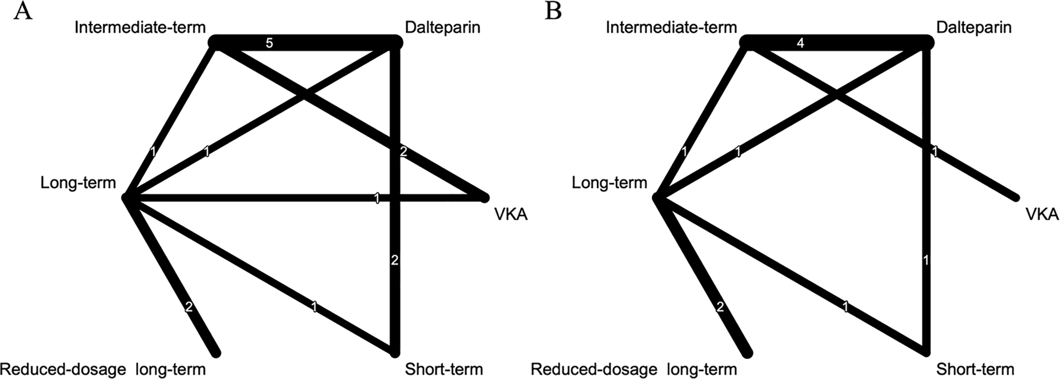 Figure 1. Network diagrams of included studies. (A) Recurrent VTE and major bleeding; (B) All-cause mortality.