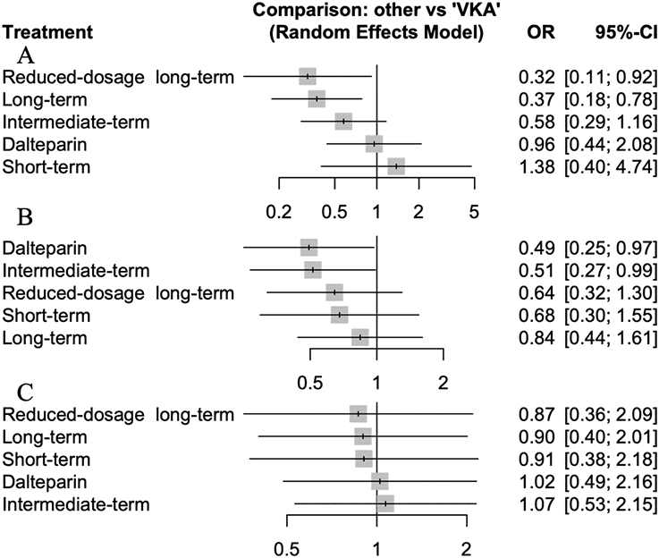 Figure 2. Direct comparisons of DOAC strategies in cancer-associated thrombosis. (A) Recurrent VTE; (B) Major bleeding; (C) All-cause mortality.