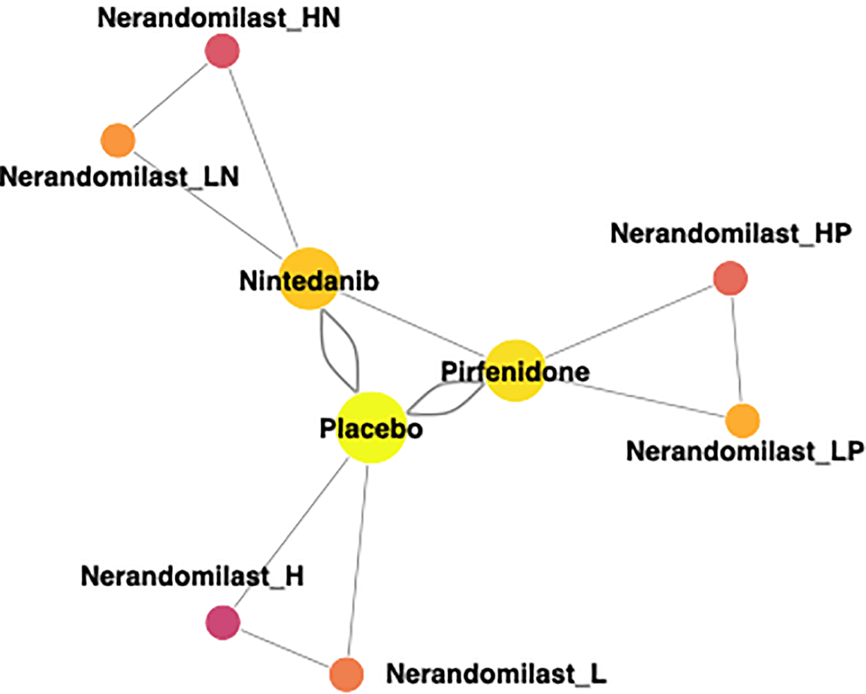 Figure 1. Network graph of included studies assessing FVC decline. H: high dose; HN: high dose with nintedanib; HP: high dose with pirfenidone L: low dose; LN: low dose with nintedanib; LP: high dose with pirfenidone.