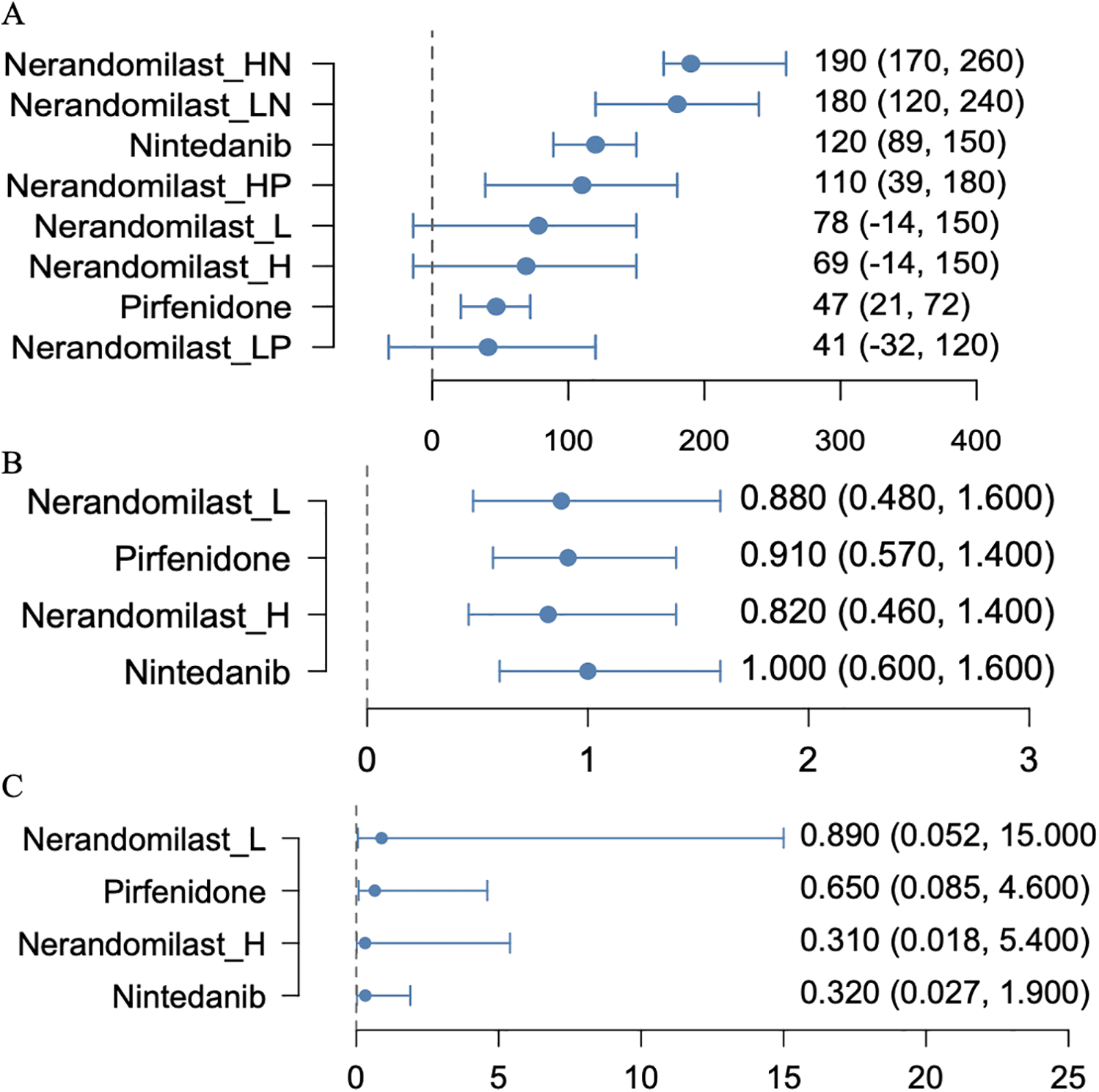 Figure 2. Direct treatment comparisons versus placebo across outcomes. (A) Mean difference in FVC; (B) odds ratio for all-cause mortality; (C) odds ratio for serious adverse events. H: high dose; HN: high dose with nintedanib; HP: high dose with pirfenidone L: low dose; LN: low dose with nintedanib; LP: low dose with pirfenidone.