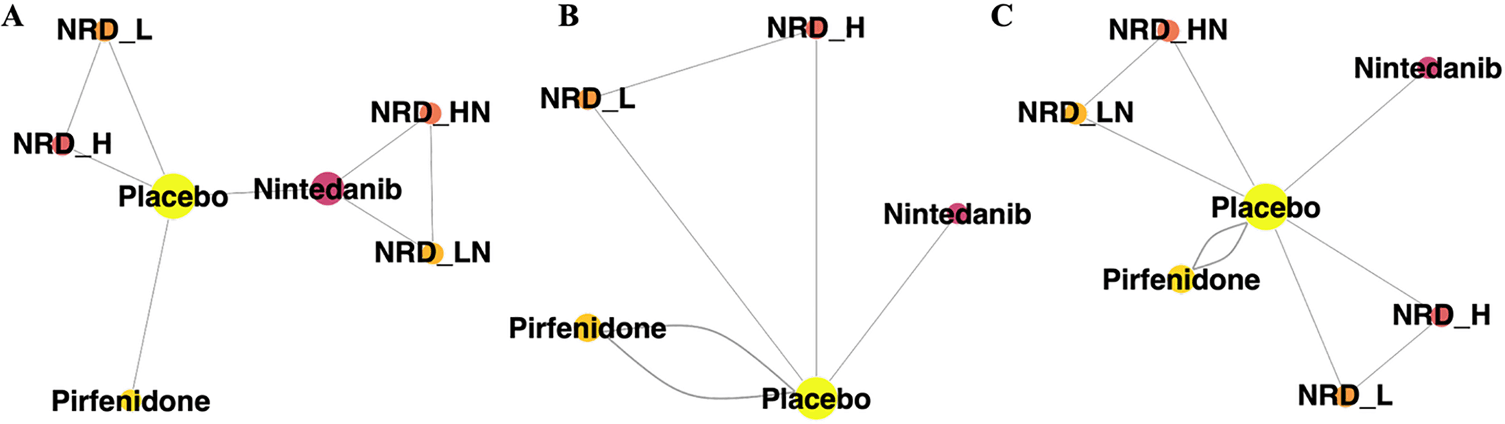 Figure 1. Network graph of enrolled studies. A: Forced vital capacity; B: all-cause mortality; C: serious adverse events; NRD_H: high-dose nerandomilast monotherapy; NRD_HN: high-dose nerandomilast combined with nintedanib; NRD_L: low-dose nerandomilast monotherapy NRD_LN: low-dose nerandomilast combined with nintedanib.