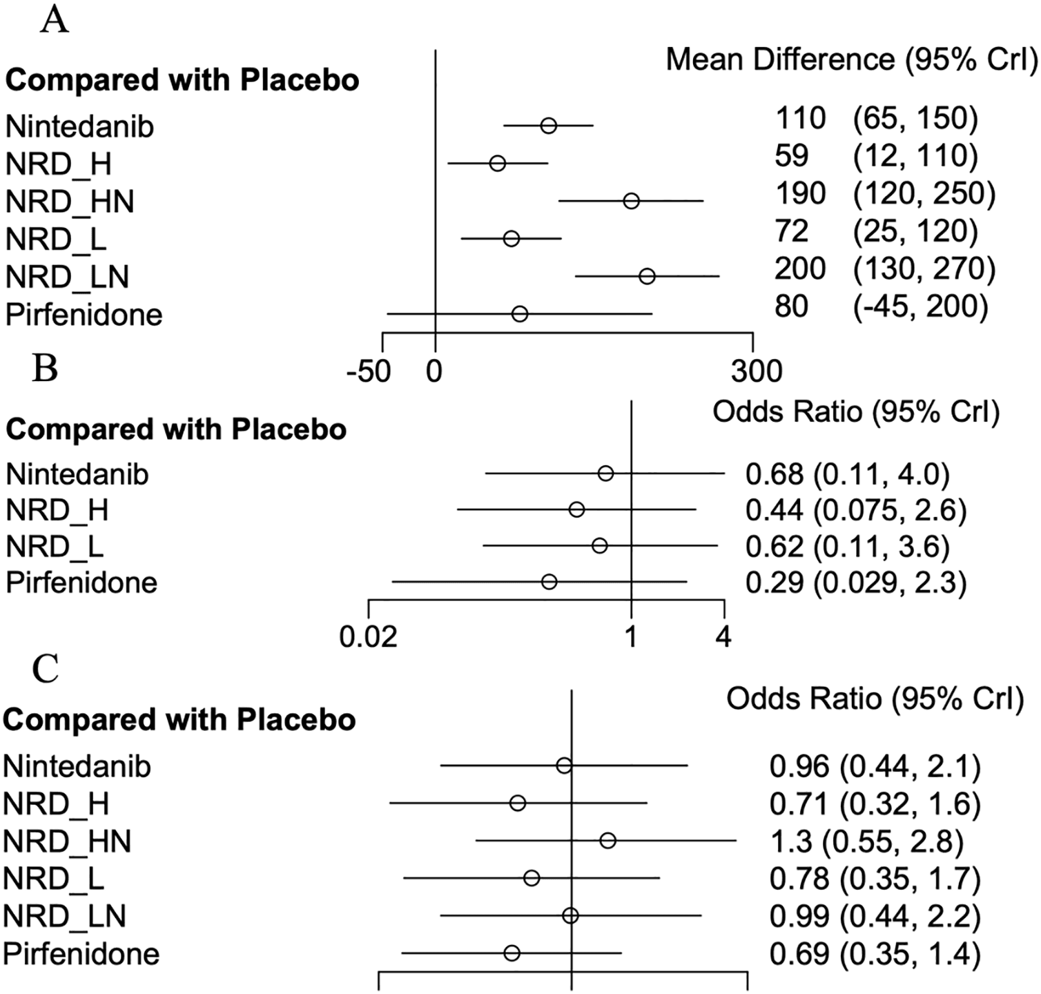 Figure 2. Direct comparison of the studies. A: Forced vital capacity; B: all-cause mortality; C: serious adverse events; NRD_H: high-dose nerandomilast monotherapy; NRD_HN: high-dose nerandomilast combined with nintedanib; NRD_L: low-dose nerandomilast monotherapy NRD_LN: low-dose nerandomilast combined with nintedanib.