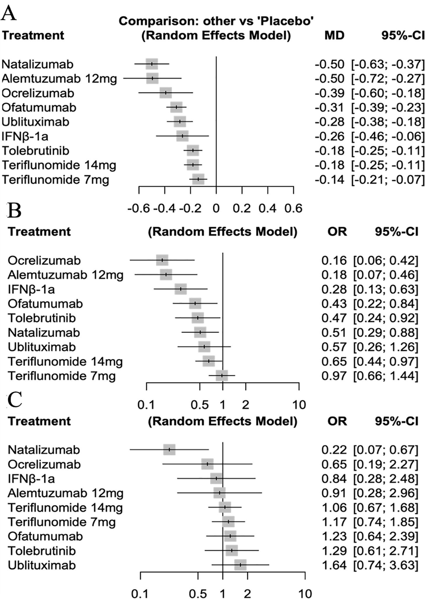 Figure 1. Direct comparisons of the included studies. (A) Direct comparisons for ARR; (B) direct comparisons for CDP; (C) direct comparisons for SAEs.