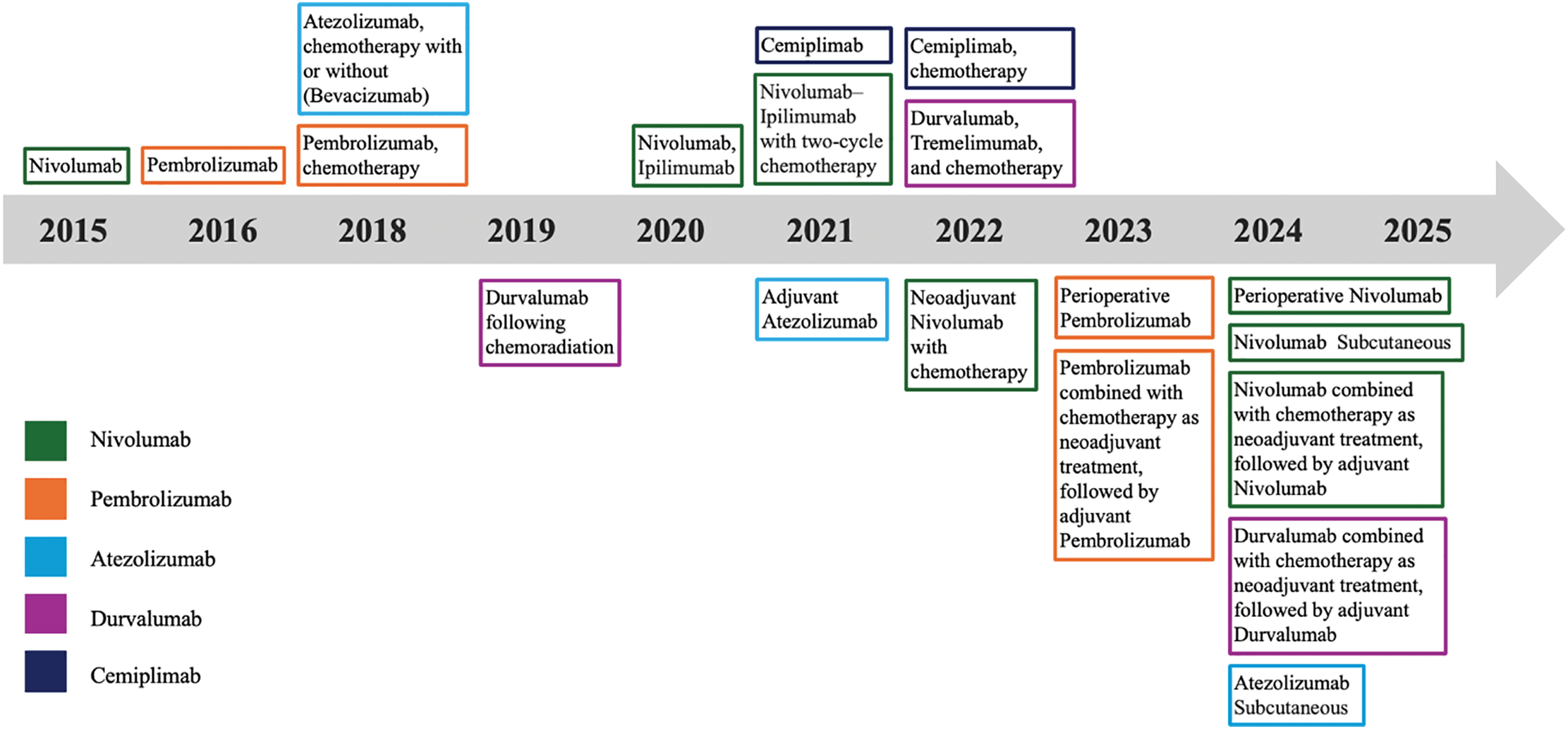 Figure 1. Advances in immune checkpoint inhibitors for NSCLC.