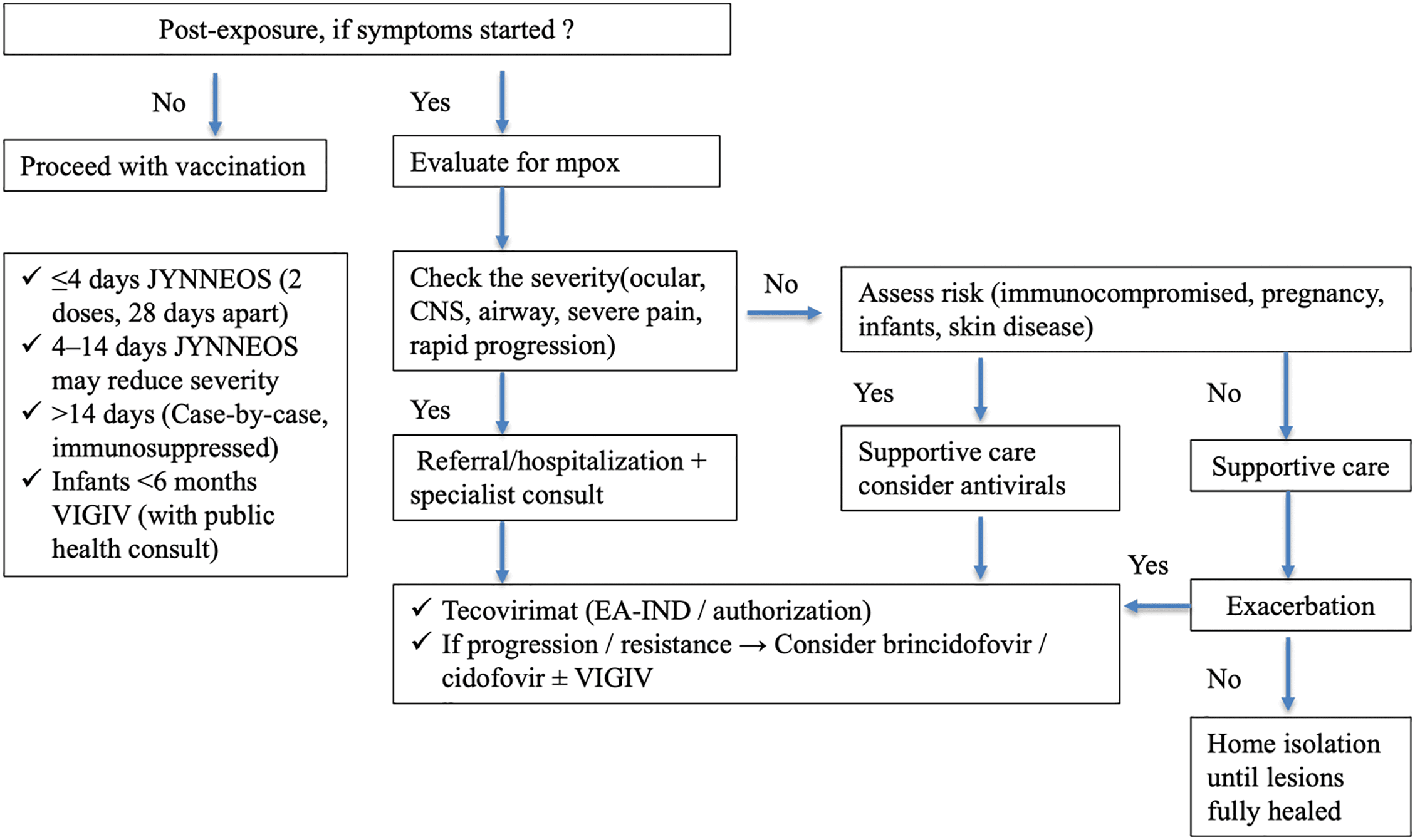 Figure 1. Clinical algorithms following Mpox exposure. CNS: central nervous system; EA-IND: expanded access—investigational new drug; VIGIV: vaccinia immune globulin intravenous.