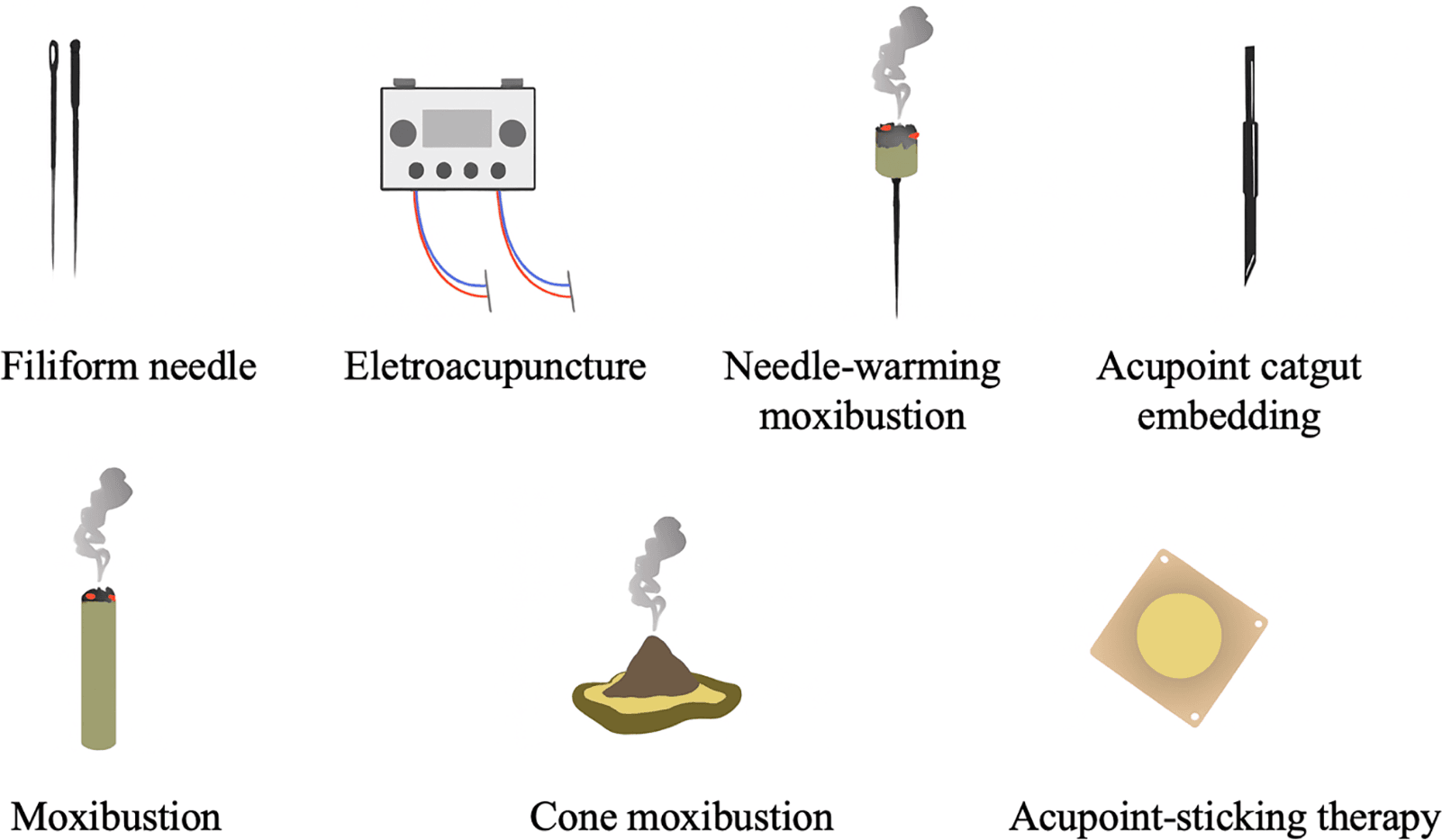Figure 1. Schematic plot of different acupuncture devices.