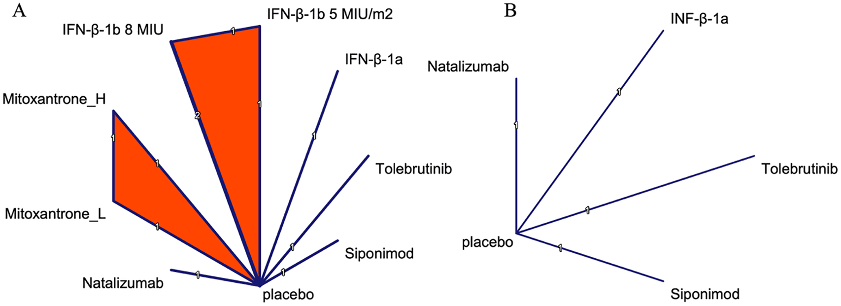 Figure 1. Network graph of enrolled studies. (A) Studies CDP at 3 and 6 months and (B) studies on serious adverse events.