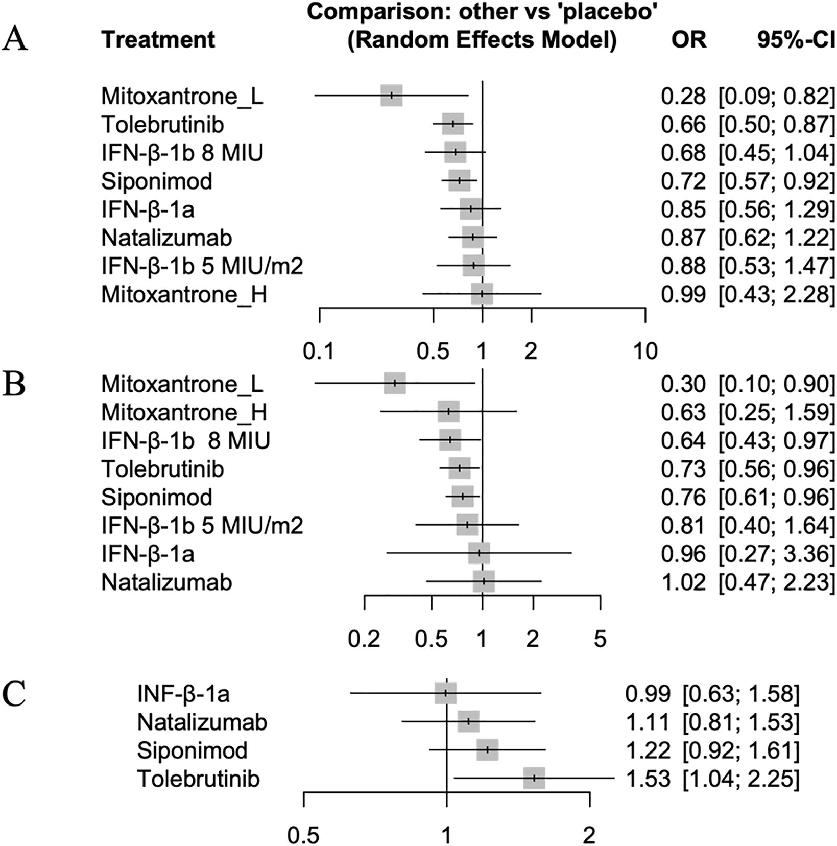Figure 2. Direct comparison of various treatments. (A) Direct comparison of CDP at 6 months; (B) direct CDP progression at 3 months; (C) direct comparison of the risk of SAEs.