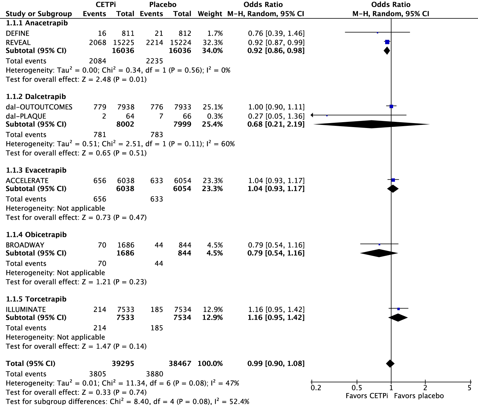 Figure 1. Meta-analysis of CETPis on major adverse cardiovascular events.