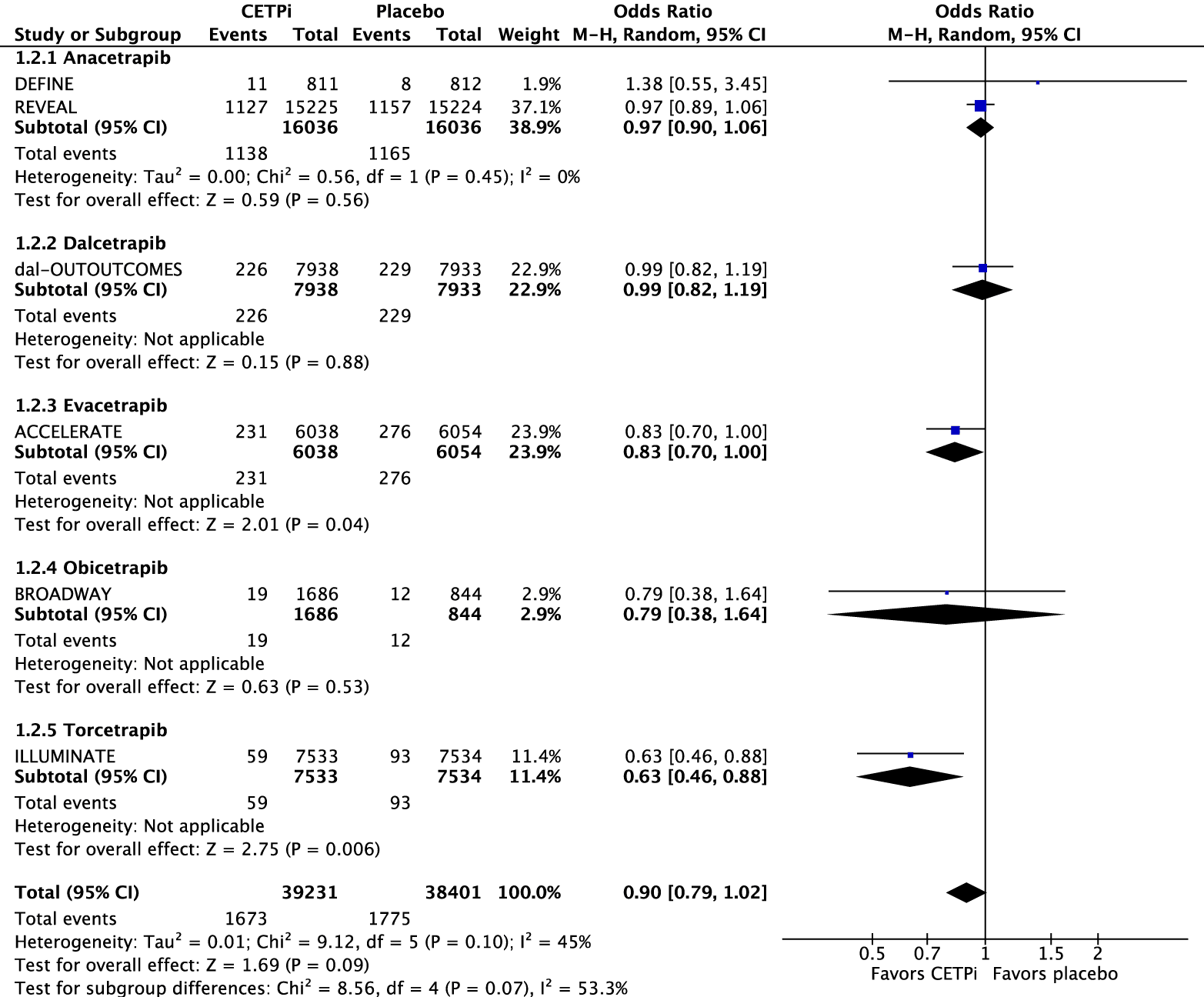 Figure 2. Meta-analysis of CETPis on all-cause mortality.