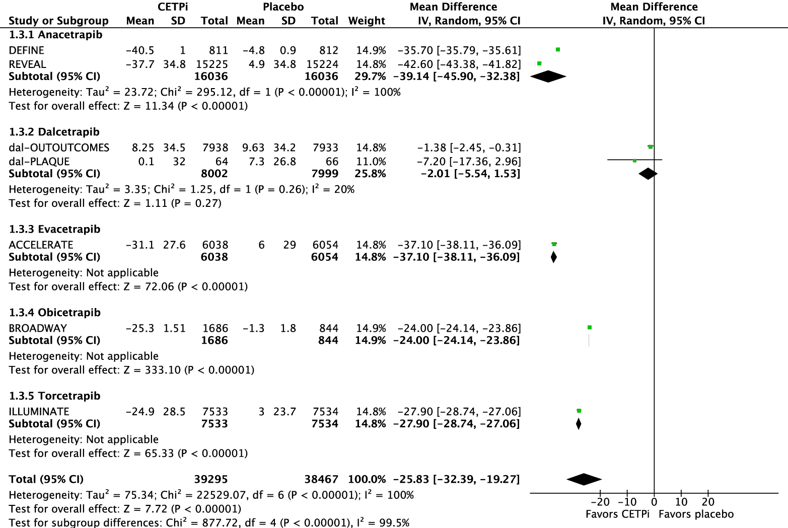 Figure 3. Meta-analysis of CETPis on LDL-C reduction.