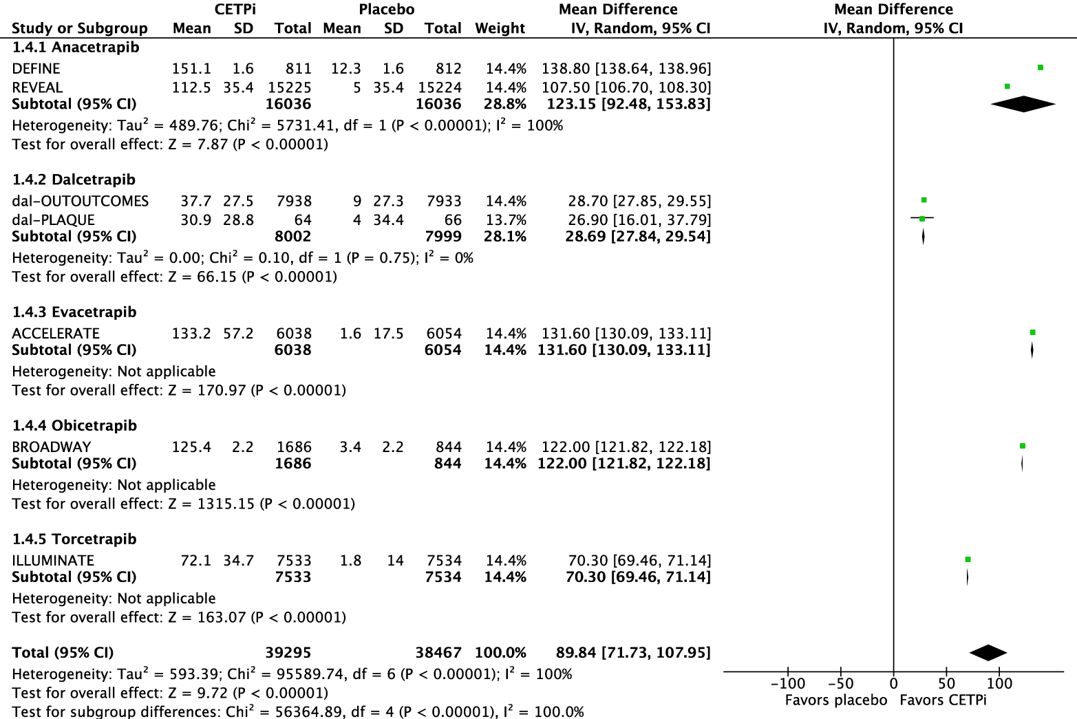 Figure 4. Meta-analysis of CETPis on HDL-C enhancement.