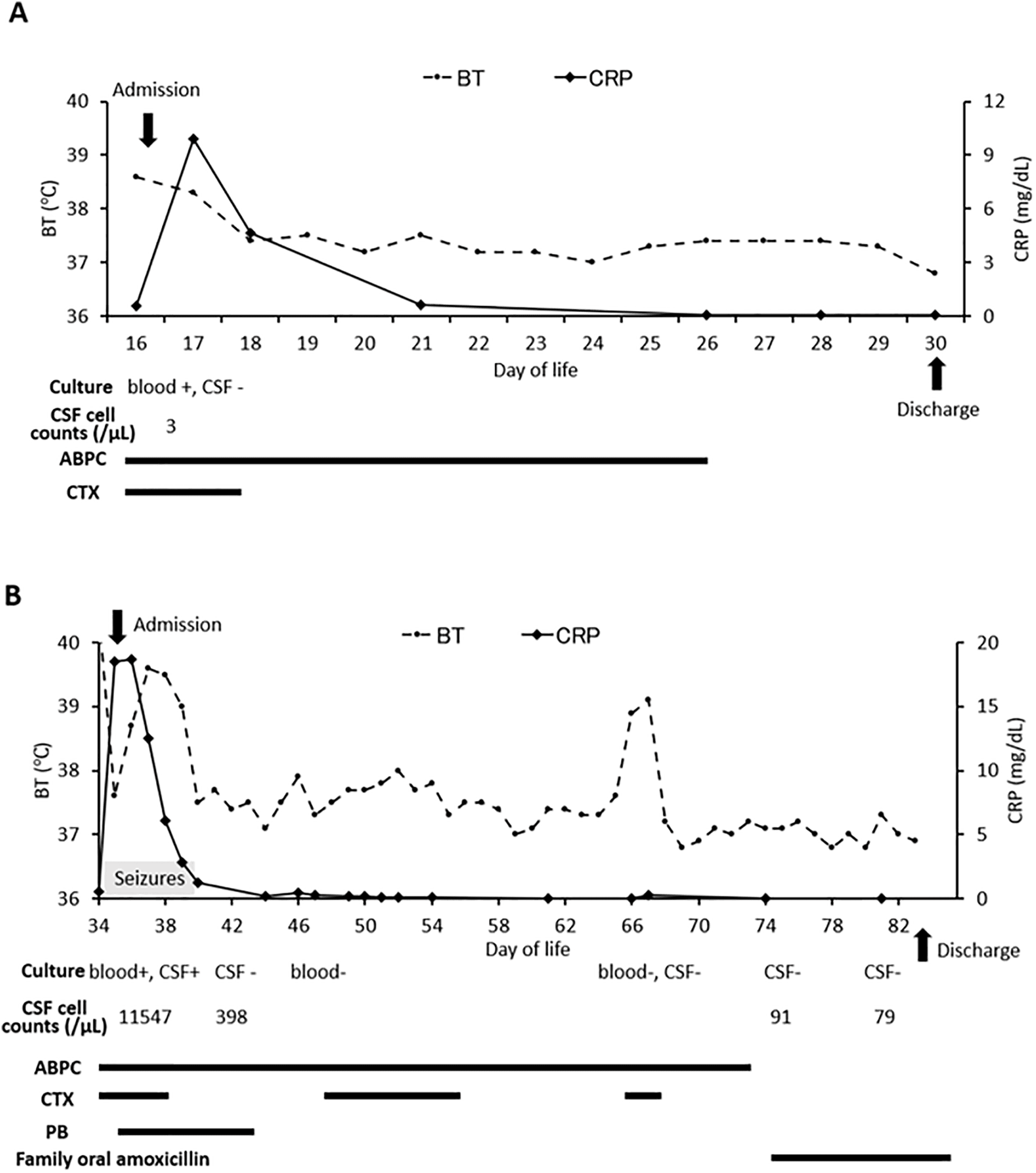 Figure 1. Clinical course of the patient. (A) First episode of hospitalization; (B) second episode of hospitalization. BT: body temperature; CRP: C-reactive protein; CSF: cerebrospinal fluid; ABPC: ampicillin; CTX: cefotaxime; PB: phenobarbital.