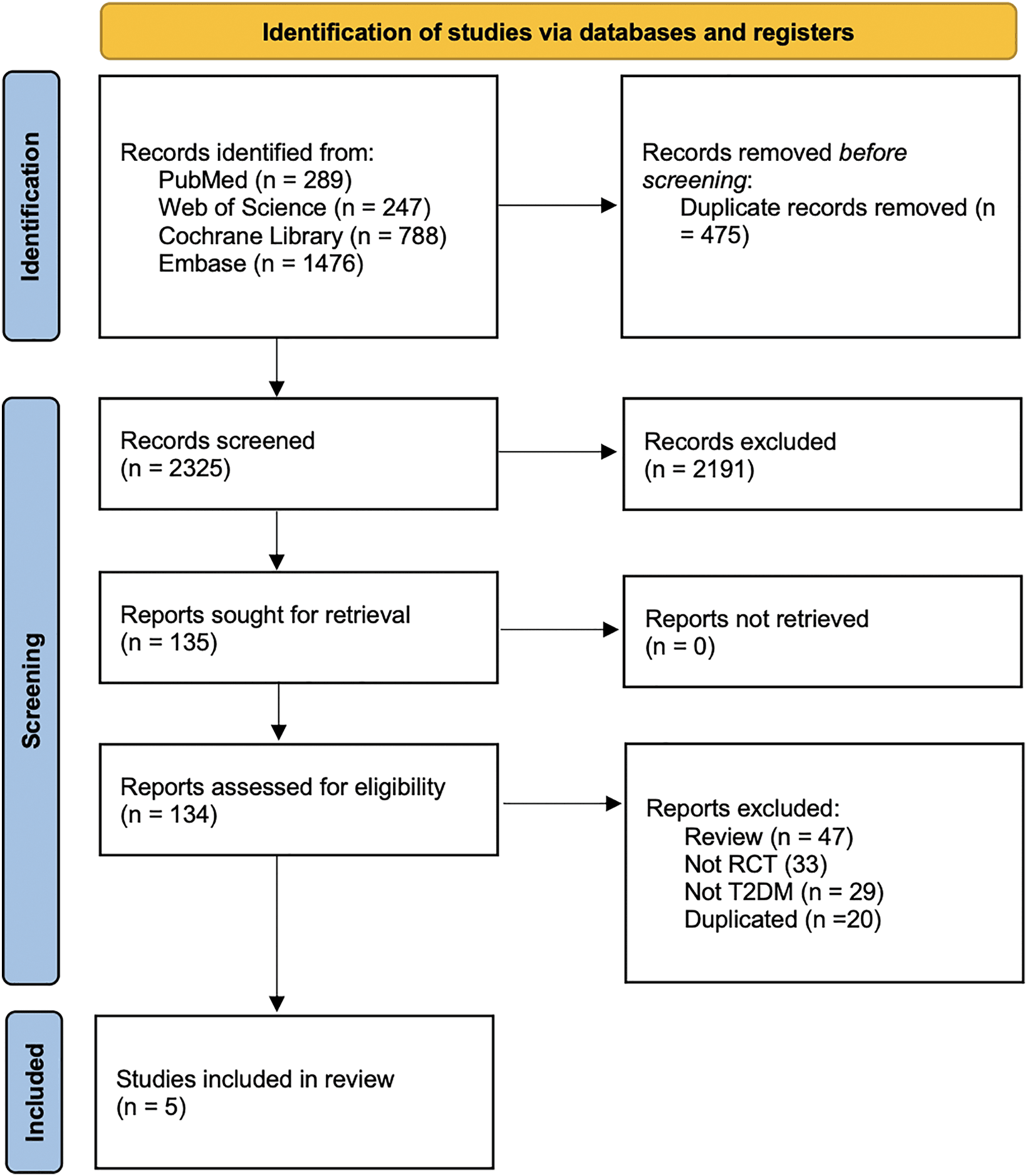 Figure 1. Flowchart of the enrolled studies.