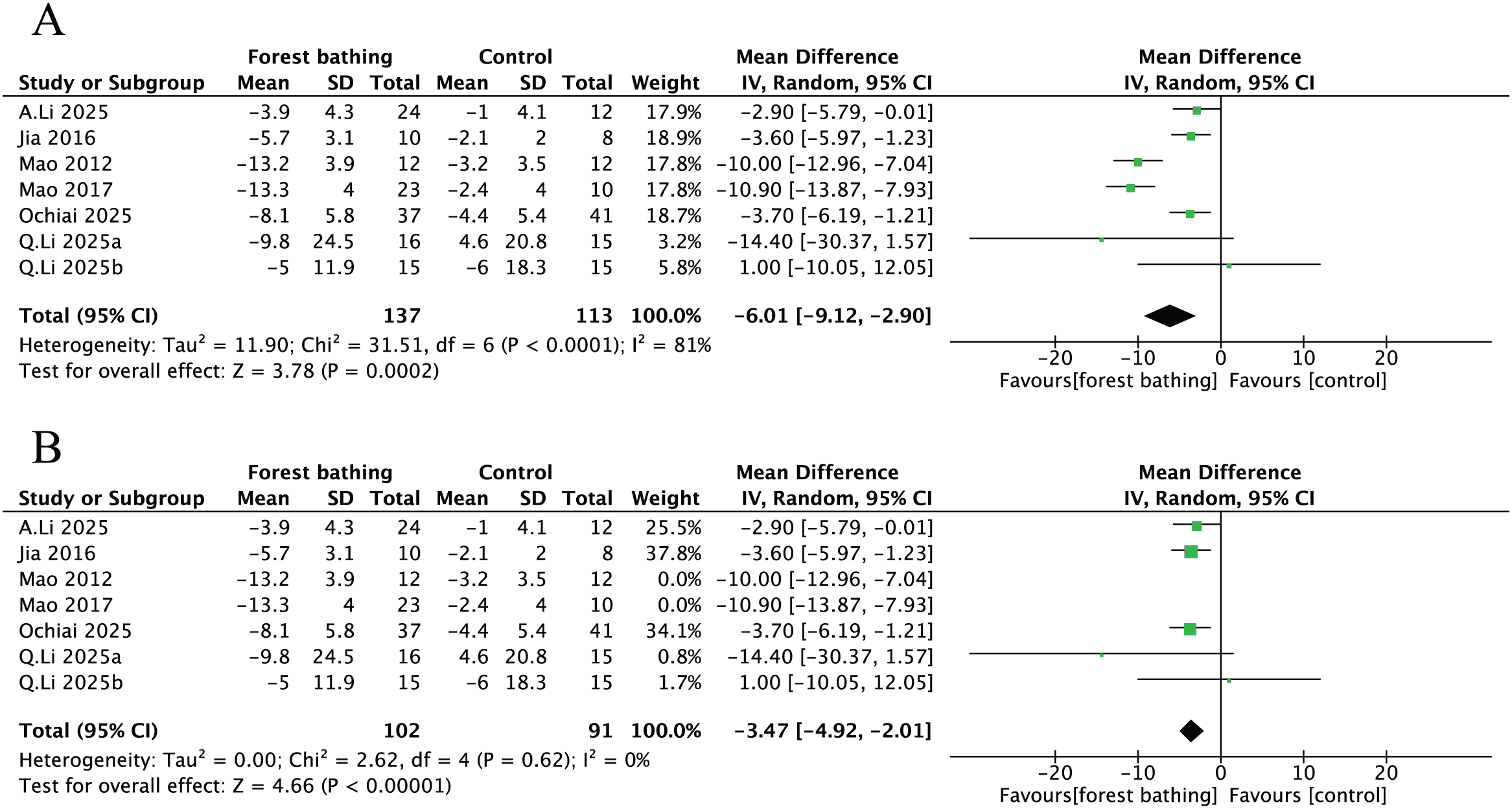 Figure 1. Meta-analysis of total mood disturbance scores between groups. (A) Original analysis and (B) sensitivity analysis. SD: standard deviation; CI: confidence interval.
