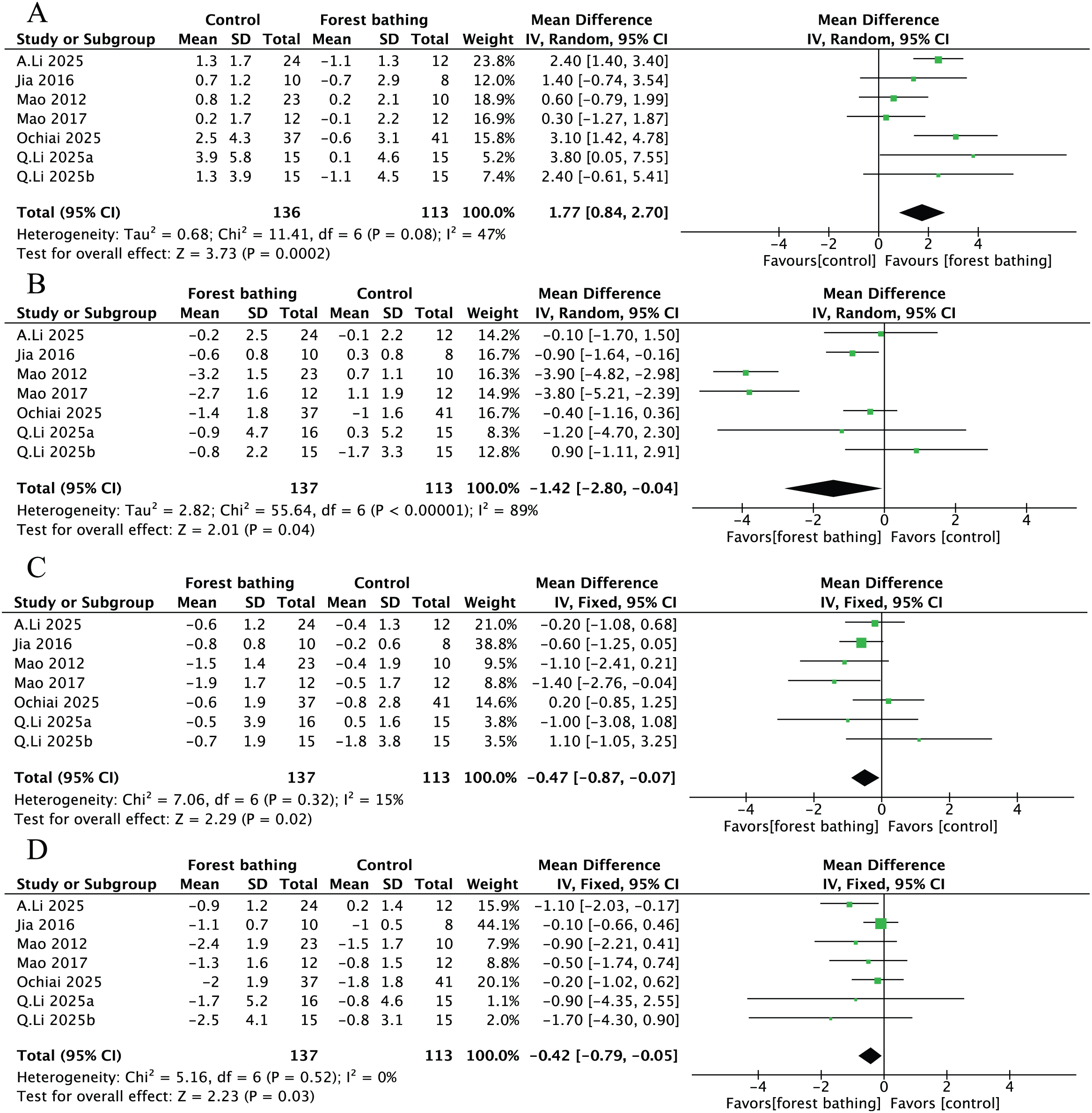 Figure 2. Subgroup analysis of POMS2 items with statistically significant differences. (A) Vigor–activity score; (B) confusion–bewilderment score; (C) anger–hostility score; and (D) tension–anxiety score. POMS2: Profile of Mood States 2; SD: standard deviation; CI: confidence interval.
