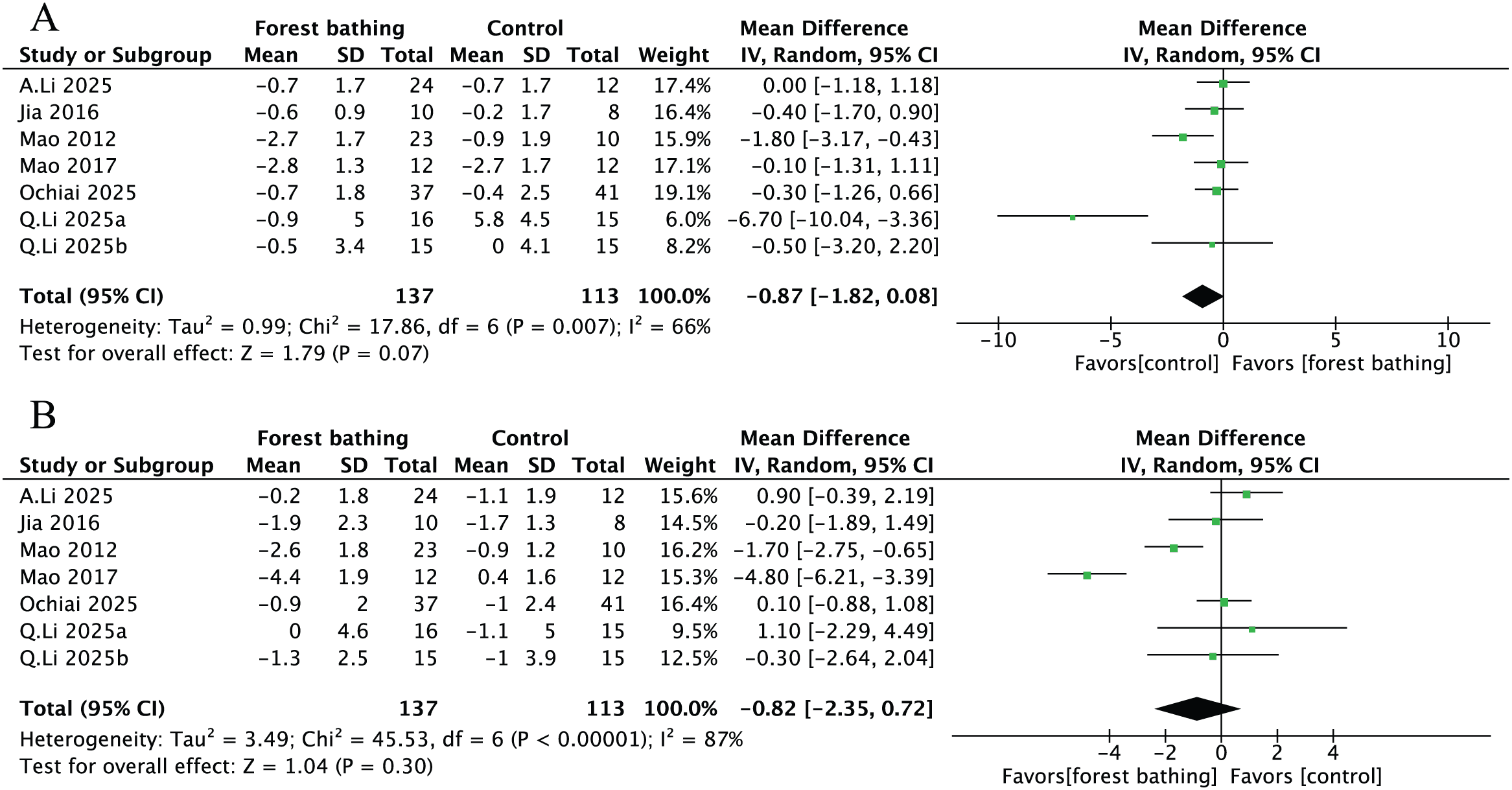 Figure 3. Subgroup analysis of POMS2 items without statistically significant differences. (A) Fatigue–inertia score and (B) depression–dejection score. POMS2: Profile of Mood States 2; SD: standard deviation; CI: confidence interval.