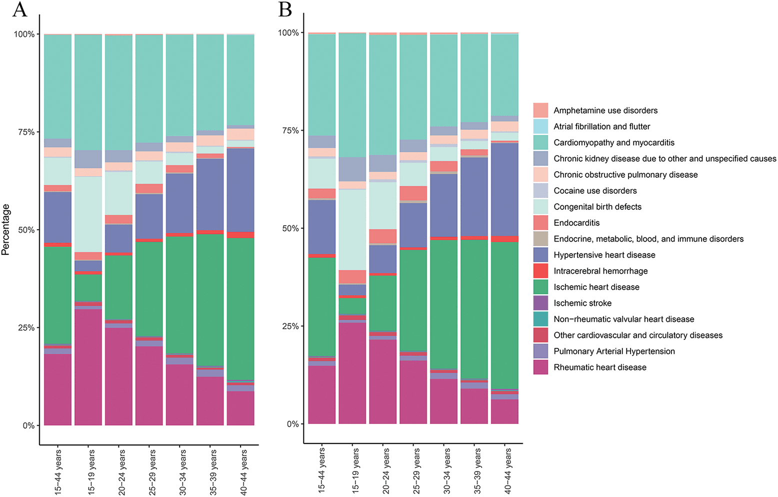 Figure 3. Underlying causes at different age groups. (A) The proportion of main underlying causes in 1990; (B) the proportion of main underlying causes in 2021. ASPR = age-standardized prevalence rate; HF = heart failure.