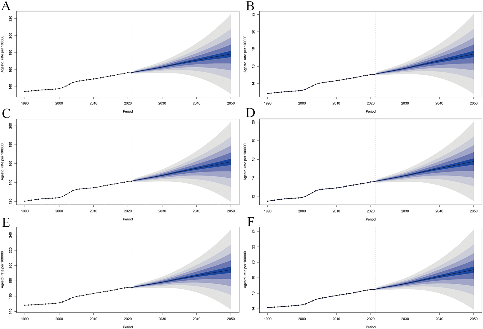 Figure 4. Global predictions to 2050. (A) ASPR prediction to 2050 in both sex; (B) ASYR prediction to 2050 in both sex; (C) ASPR prediction to 2050 in females; (D) ASYR prediction to 2050 in females; (E) ASPR prediction to 2050 in males; (F) ASYR prediction to 2050 in males. ASPR = age-standardized prevalence rate; ASYR = age-standardized years lived with disability rate; HF = heart failure; UI = uncertainty interval.