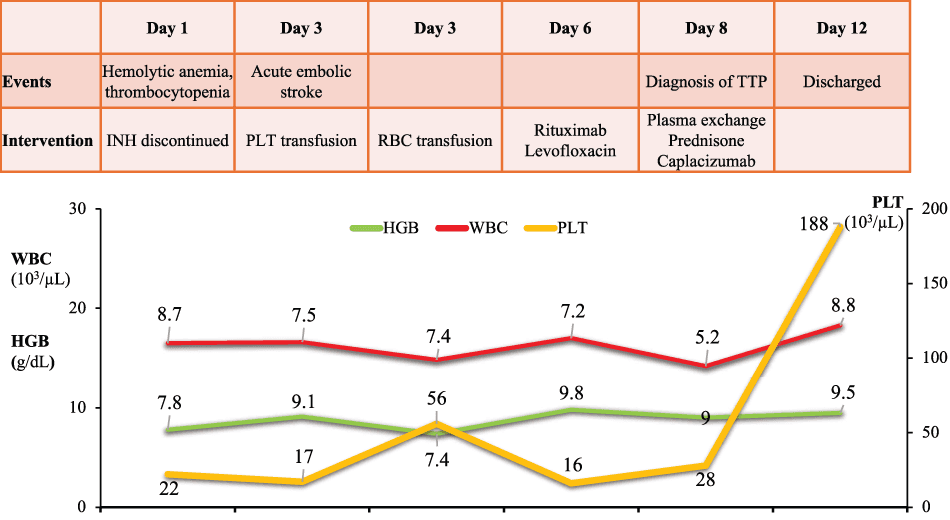 Figure 1. Clinical course and laboratory trends. HGB, hemoglobin; RBC, red blood cell; PLT, platelet; WBC, white blood cell; TTP, thrombotic thrombocytopenic purpura; INH, isoniazid.