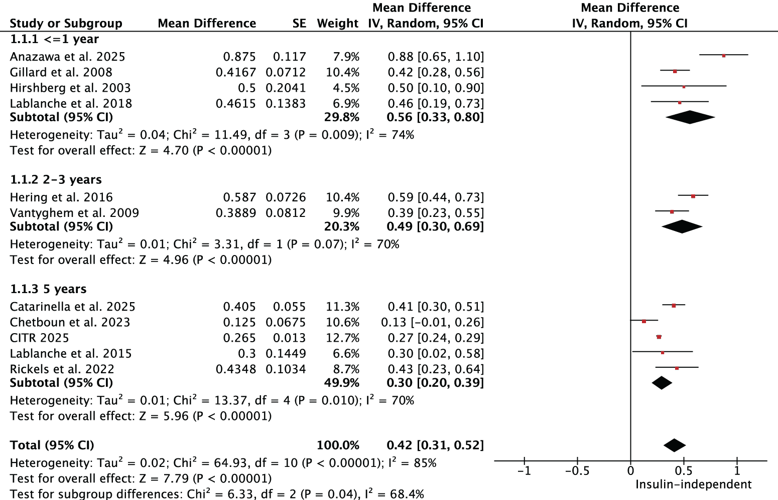 Figure 1. Insulin independence for islet transplantation alone.