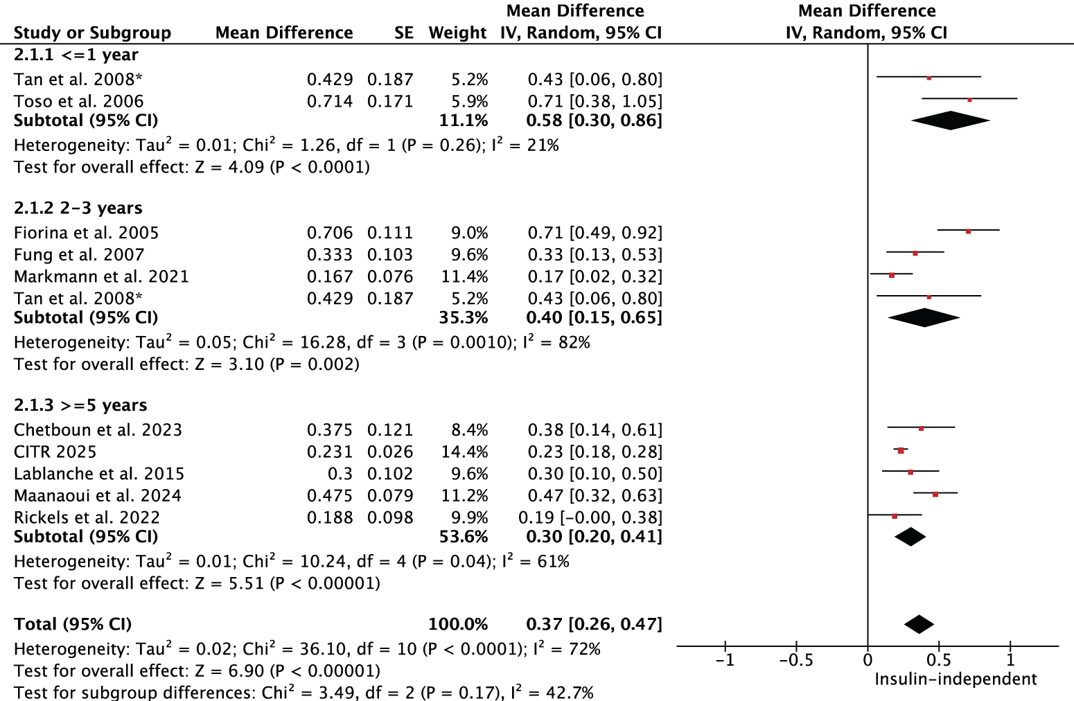 Figure 2. Insulin independence for islet after kidney transplantation.