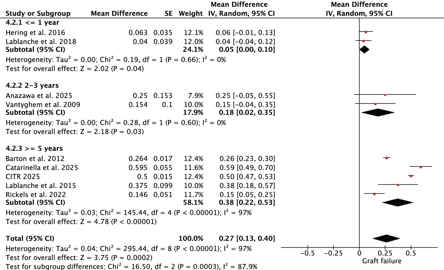Figure 3. Graft failure for islet transplantation alone.